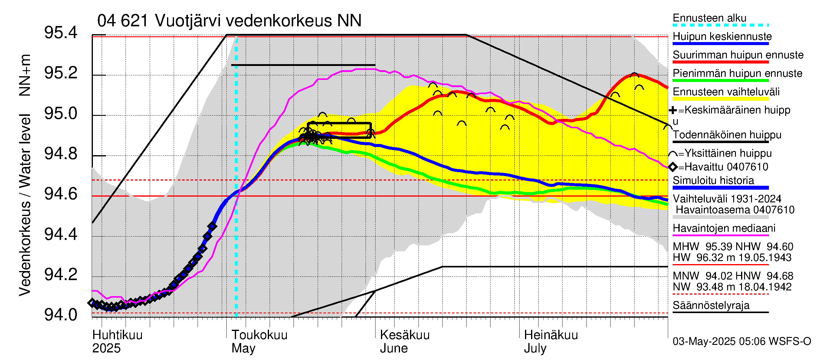 Vuoksen vesistöalue - Vuotjärvi: Vedenkorkeus - huippujen keski- ja ääriennusteet