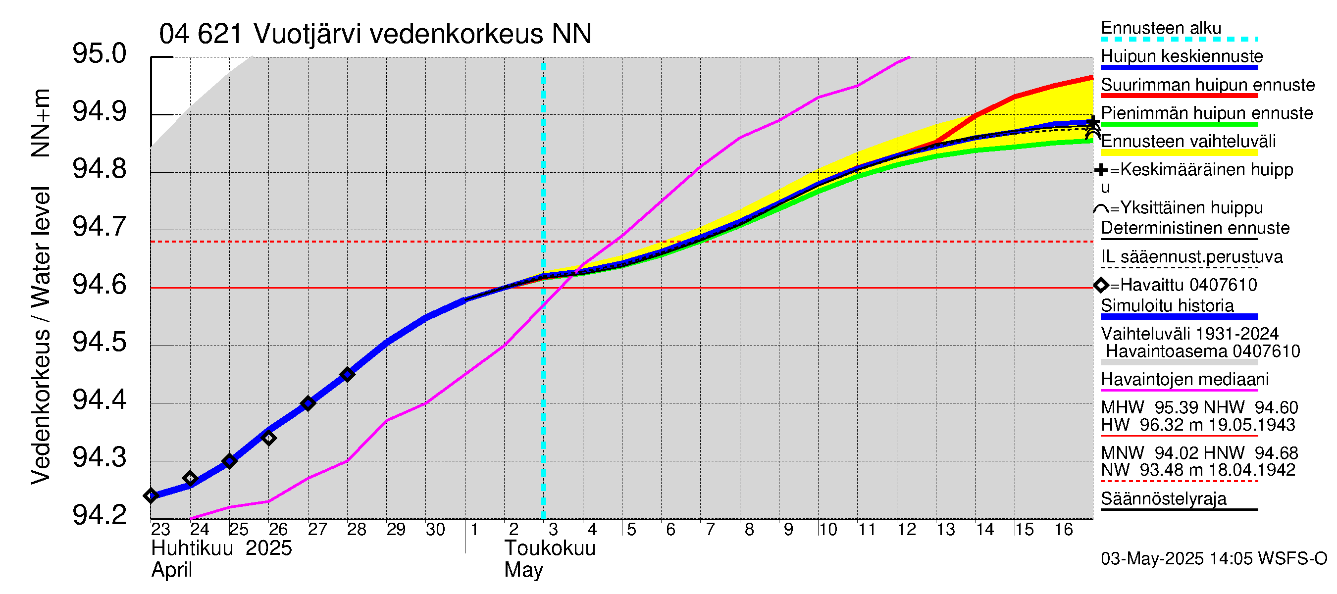 Vuoksen vesistöalue - Vuotjärvi: Vedenkorkeus - huippujen keski- ja ääriennusteet