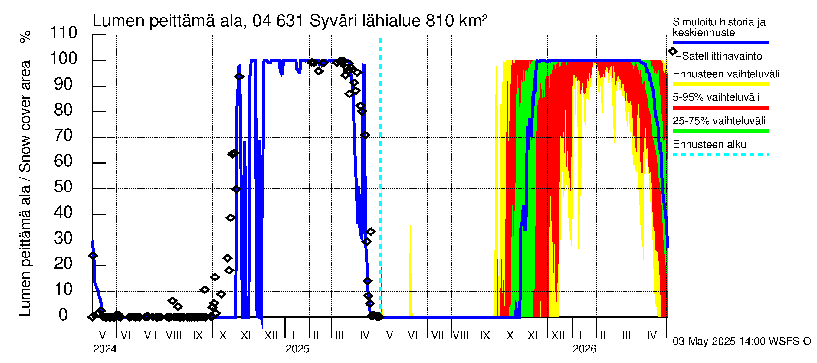 Vuoksen vesistöalue - Syväri: Lumen peittämä ala