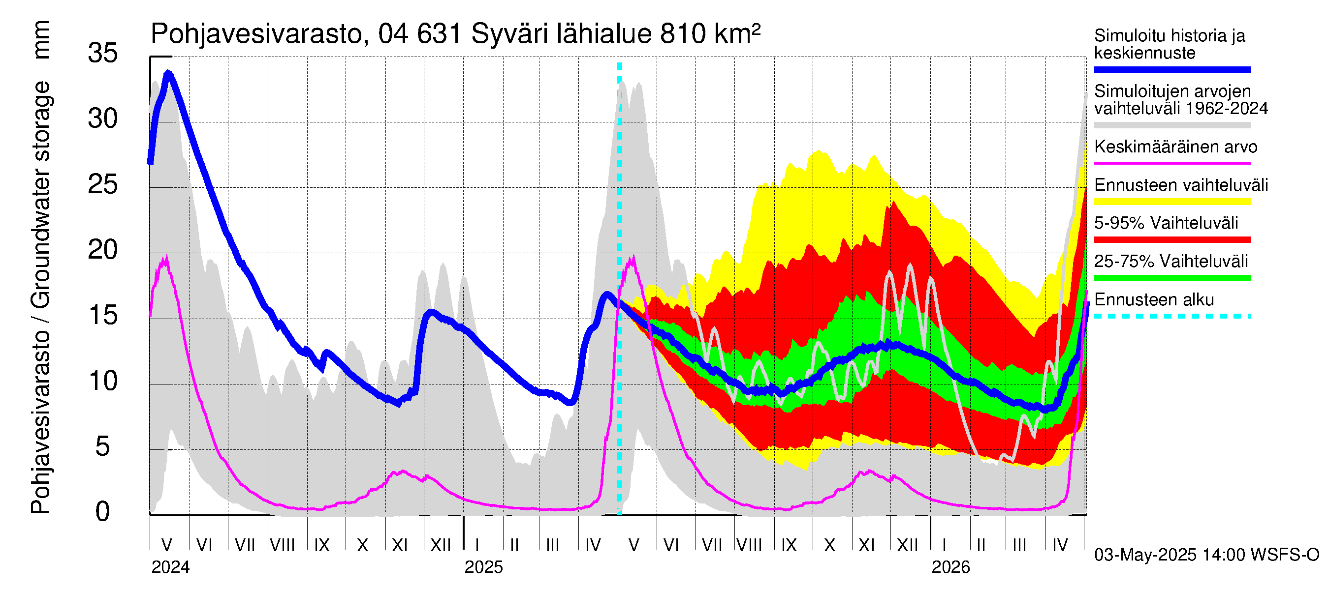 Vuoksen vesistöalue - Syväri: Pohjavesivarasto