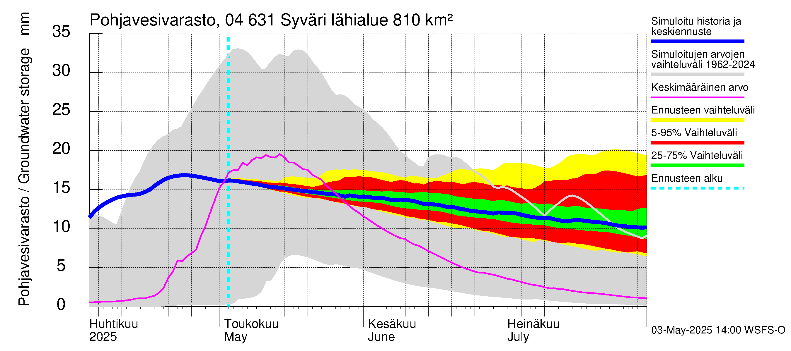 Vuoksen vesistöalue - Syväri: Pohjavesivarasto