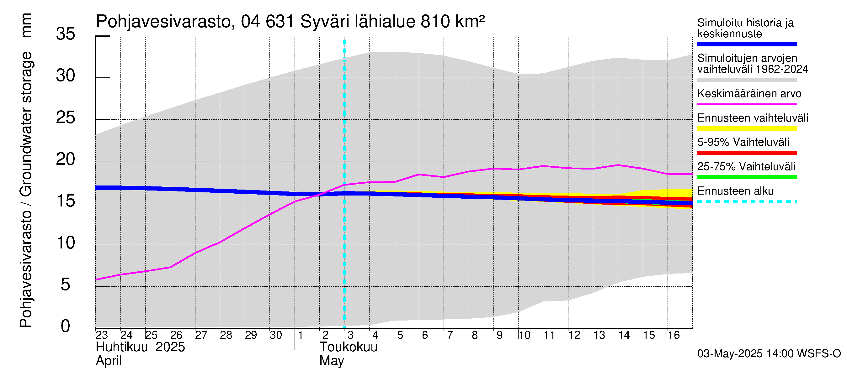 Vuoksen vesistöalue - Syväri: Pohjavesivarasto