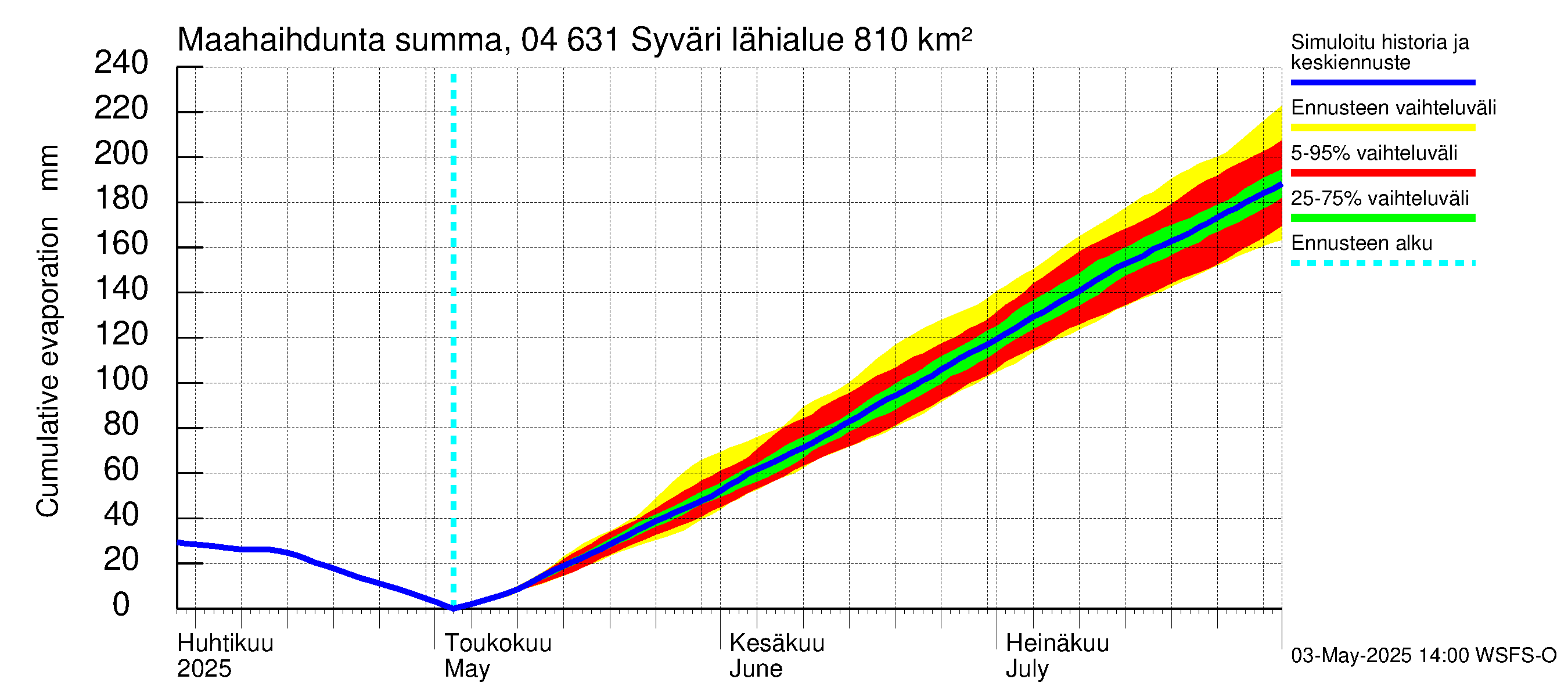 Vuoksen vesistöalue - Syväri: Haihdunta maa-alueelta - summa