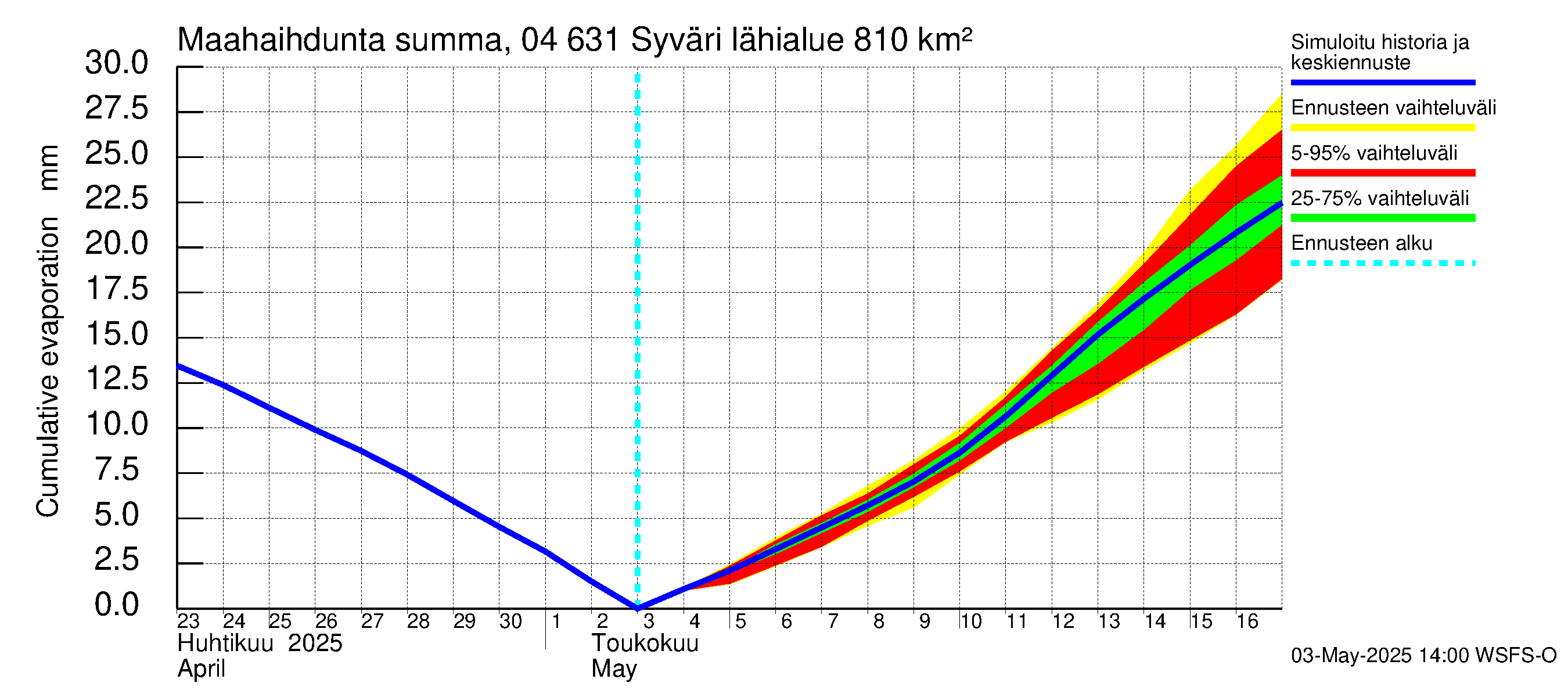 Vuoksen vesistöalue - Syväri: Haihdunta maa-alueelta - summa