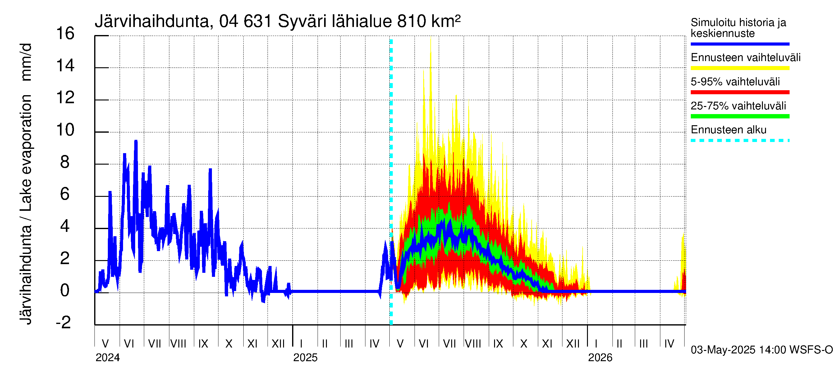 Vuoksen vesistöalue - Syväri: Järvihaihdunta