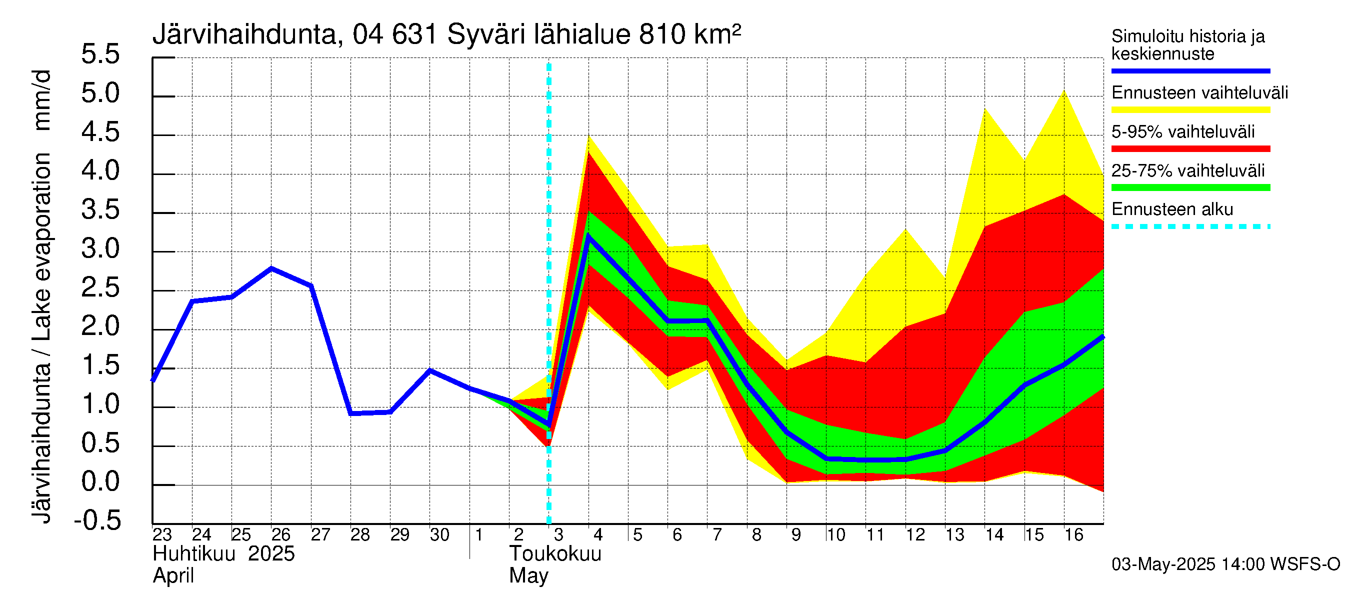 Vuoksen vesistöalue - Syväri: Järvihaihdunta