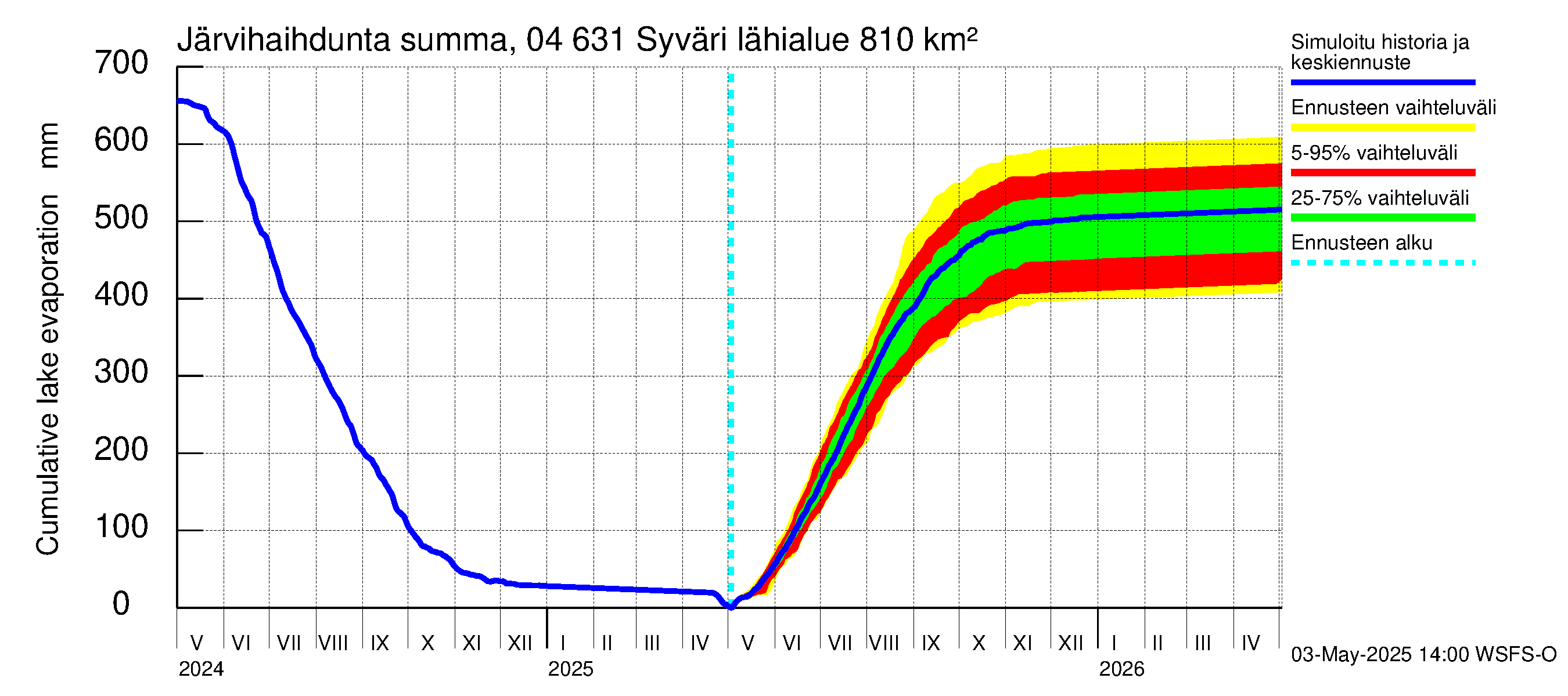 Vuoksen vesistöalue - Syväri: Järvihaihdunta - summa
