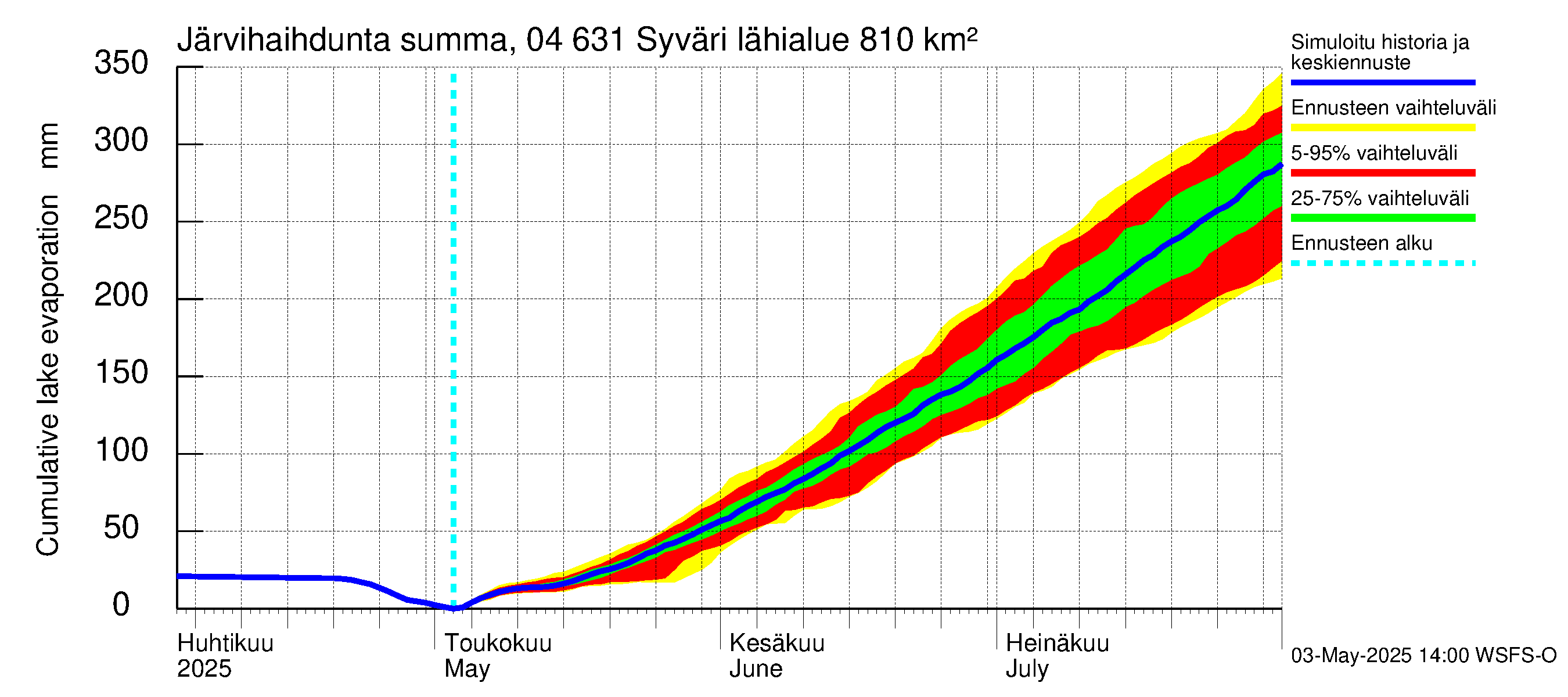 Vuoksen vesistöalue - Syväri: Järvihaihdunta - summa