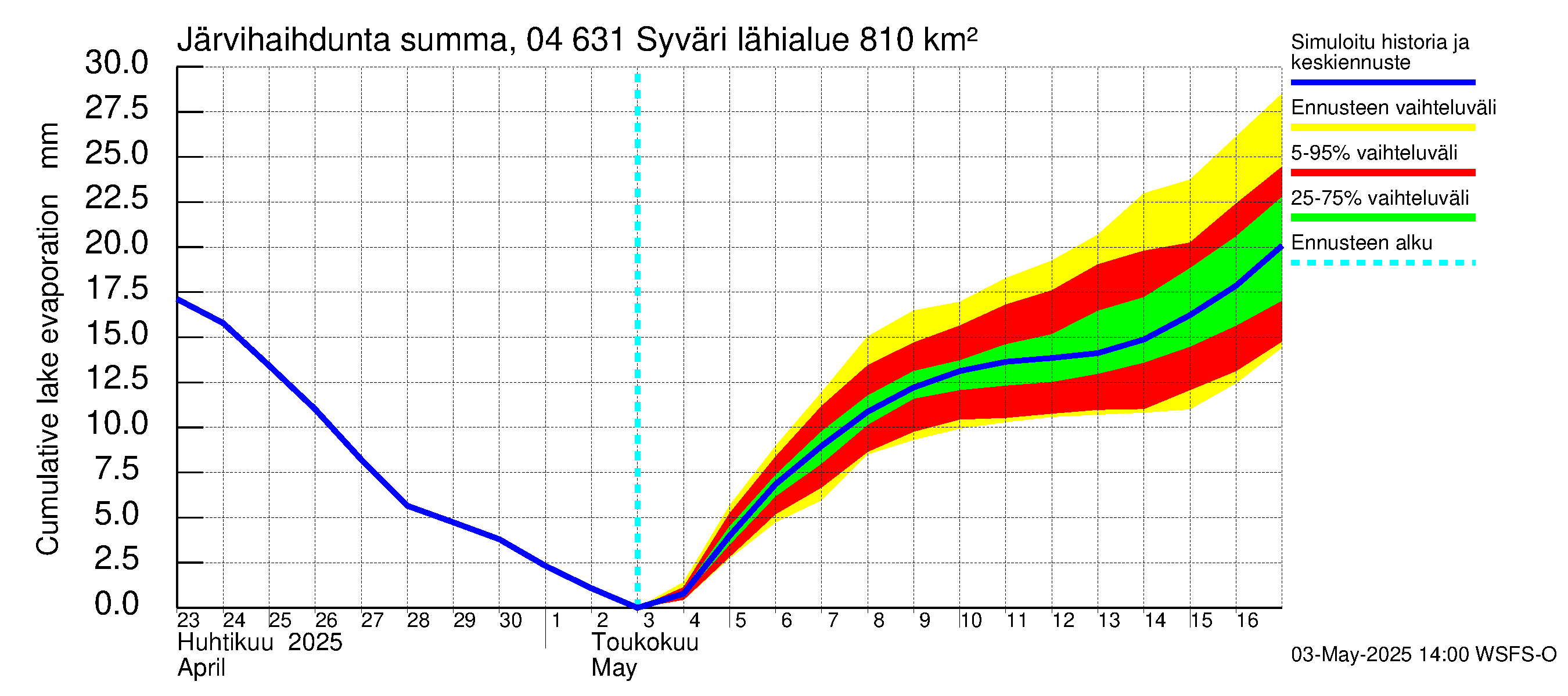 Vuoksen vesistöalue - Syväri: Järvihaihdunta - summa