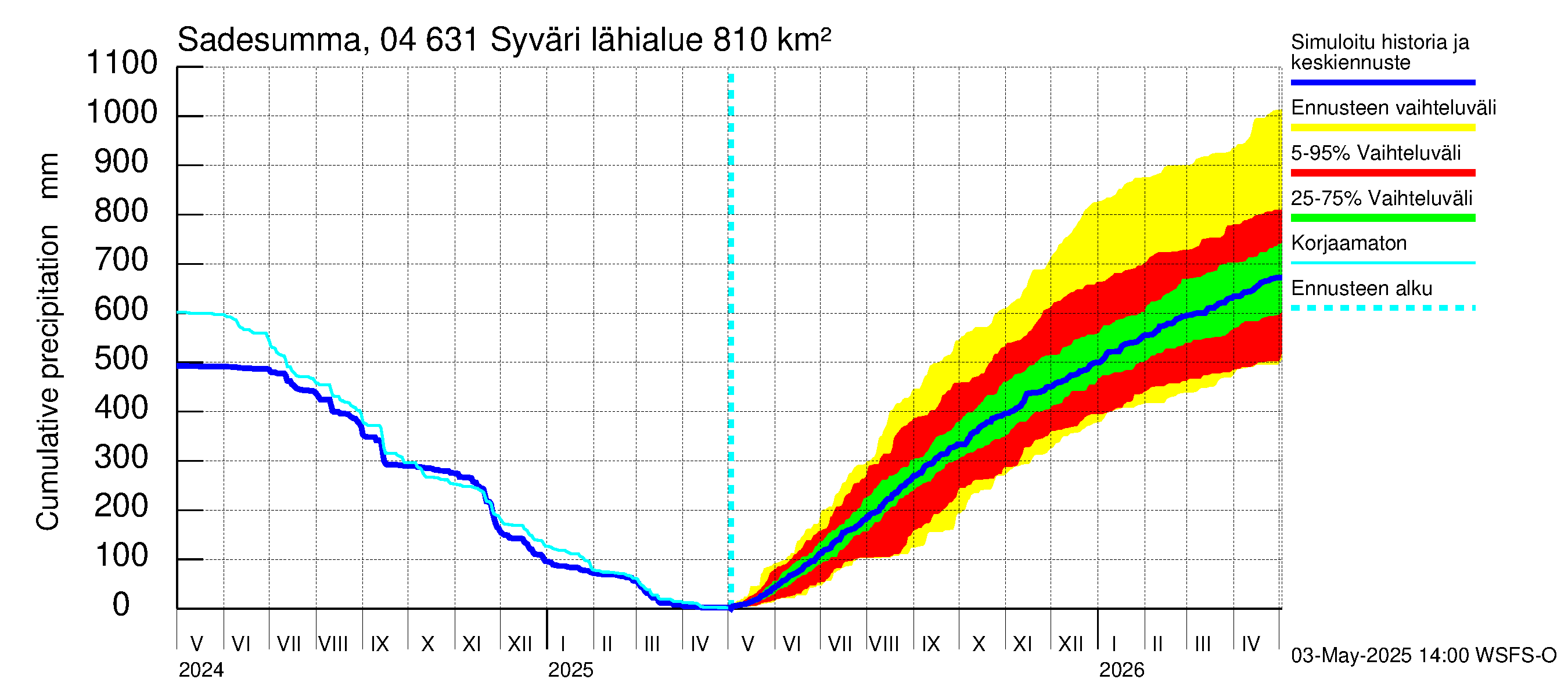 Vuoksen vesistöalue - Syväri: Sade - summa