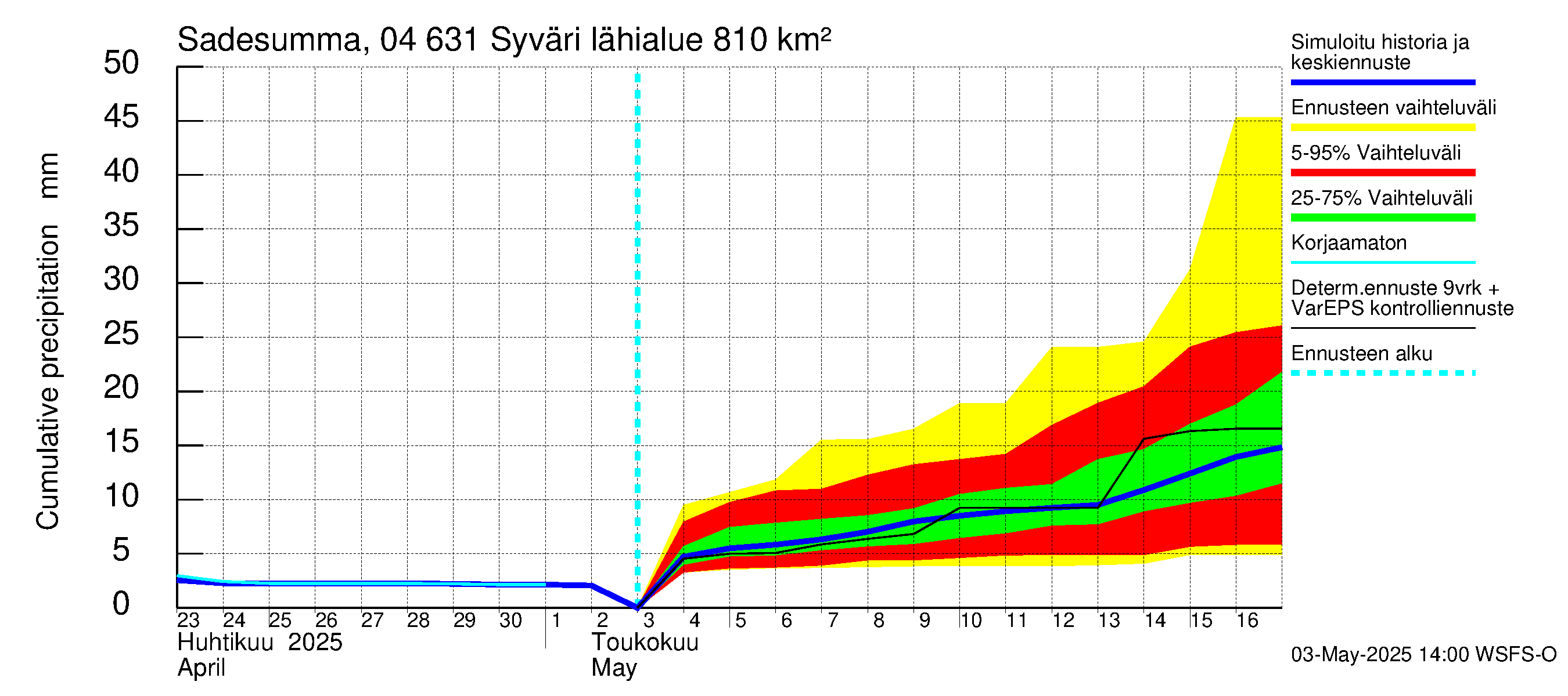 Vuoksen vesistöalue - Syväri: Sade - summa