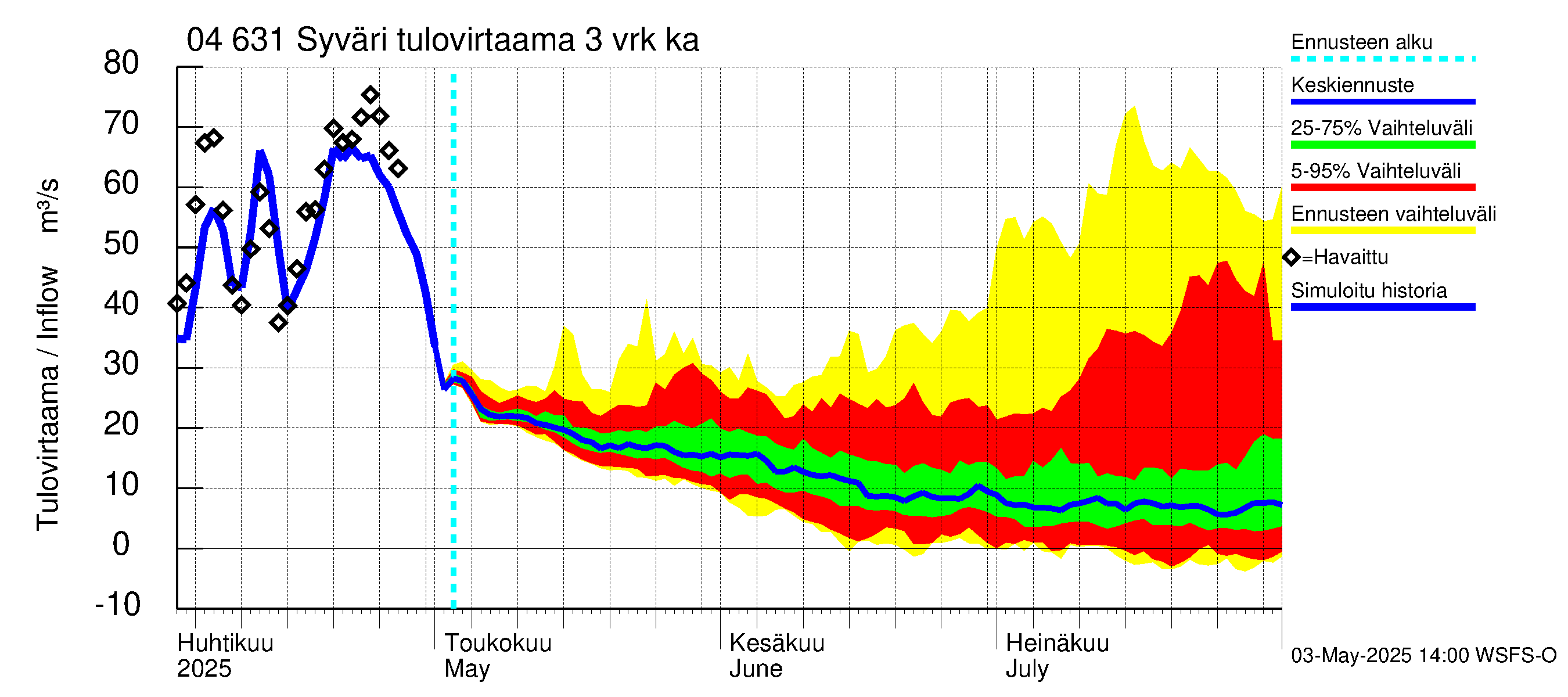 Vuoksen vesistöalue - Syväri: Tulovirtaama (usean vuorokauden liukuva keskiarvo) - jakaumaennuste