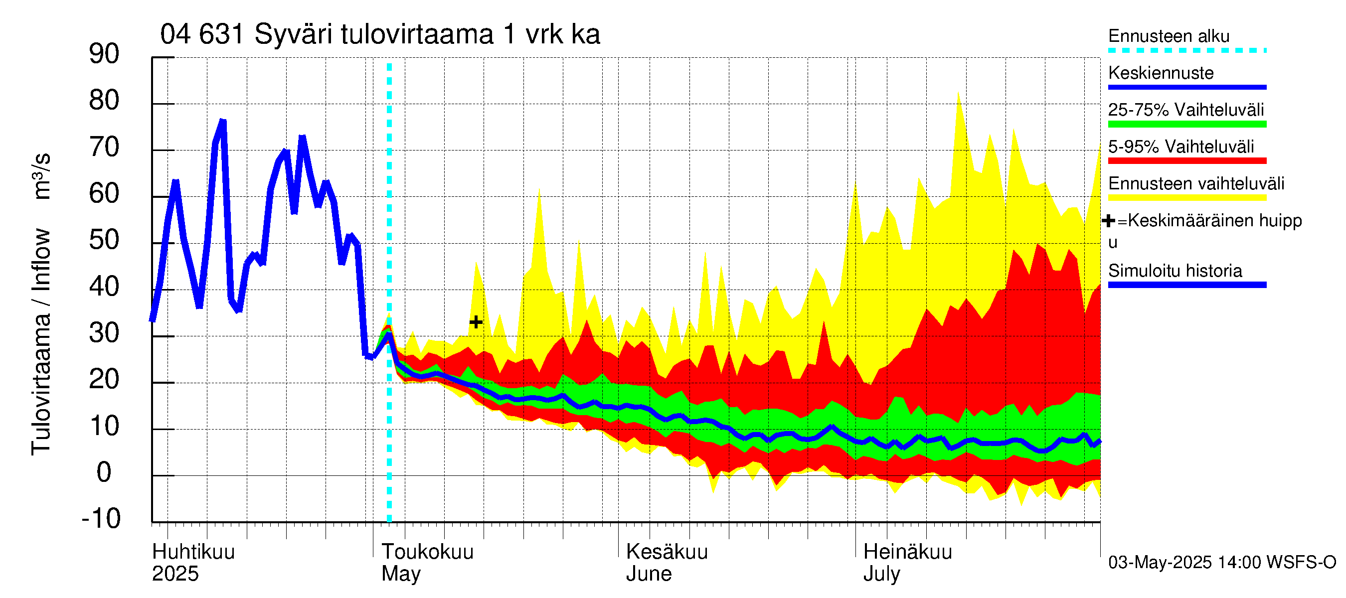 Vuoksen vesistöalue - Syväri: Tulovirtaama - jakaumaennuste