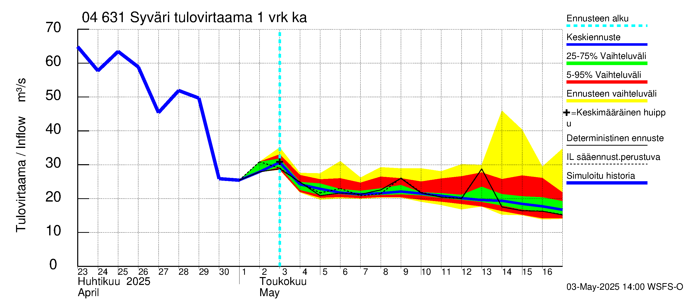 Vuoksen vesistöalue - Syväri: Tulovirtaama - jakaumaennuste