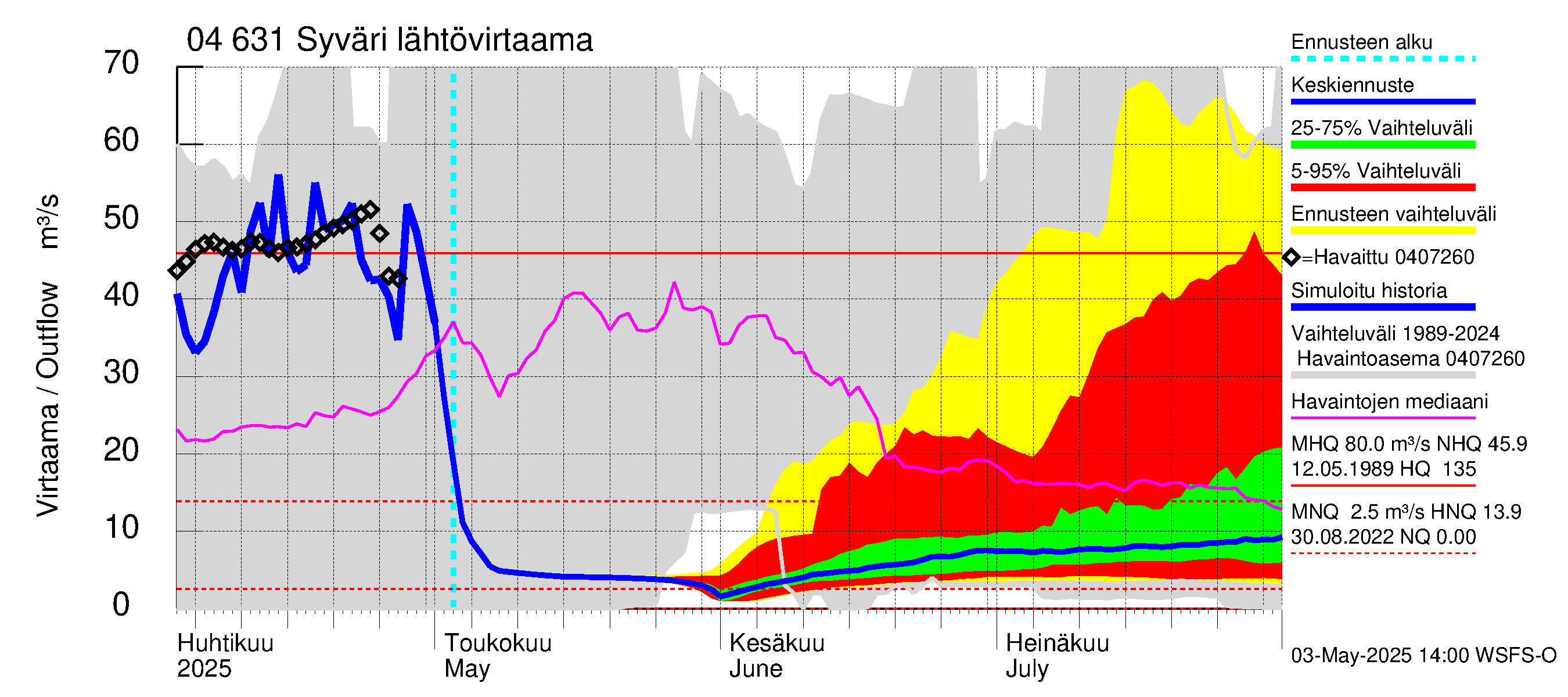 Vuoksen vesistöalue - Syväri: Lähtövirtaama / juoksutus - jakaumaennuste