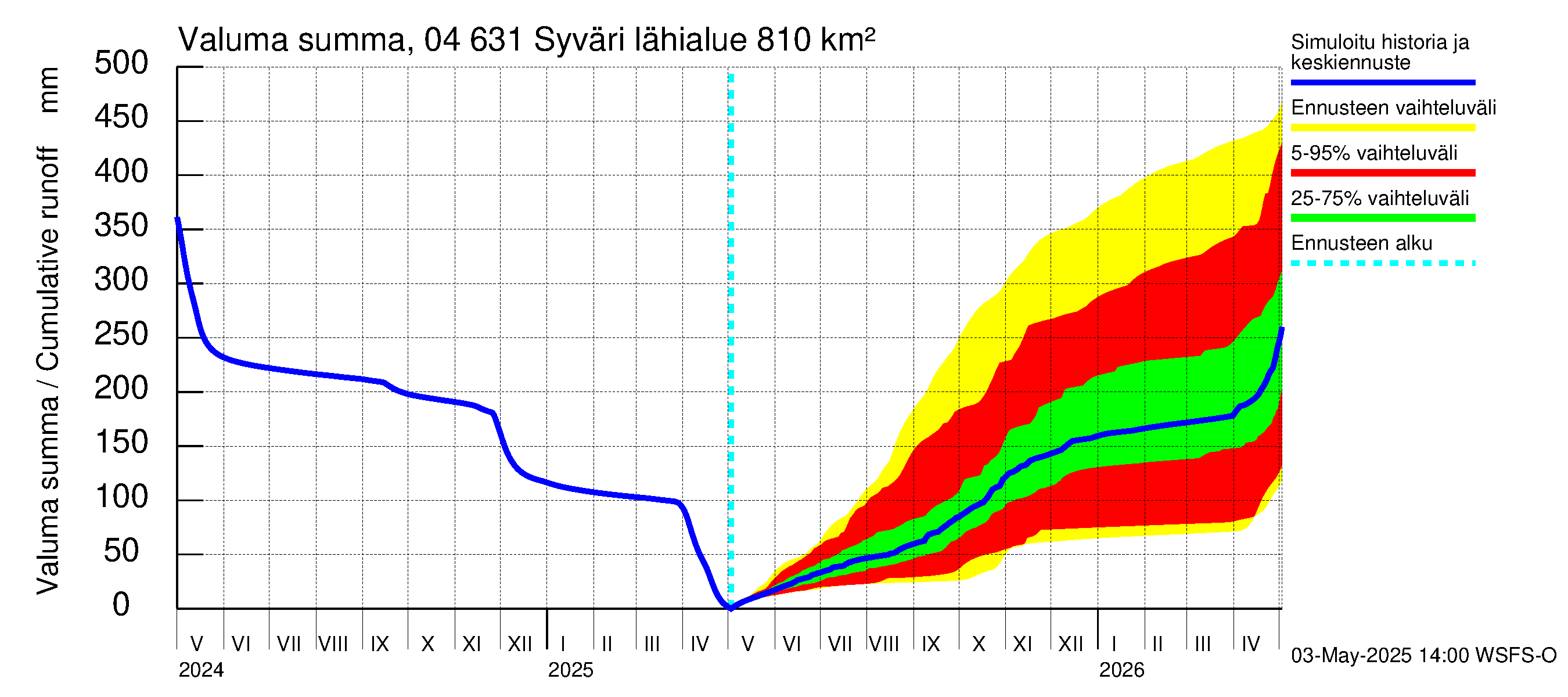 Vuoksen vesistöalue - Syväri: Valuma - summa