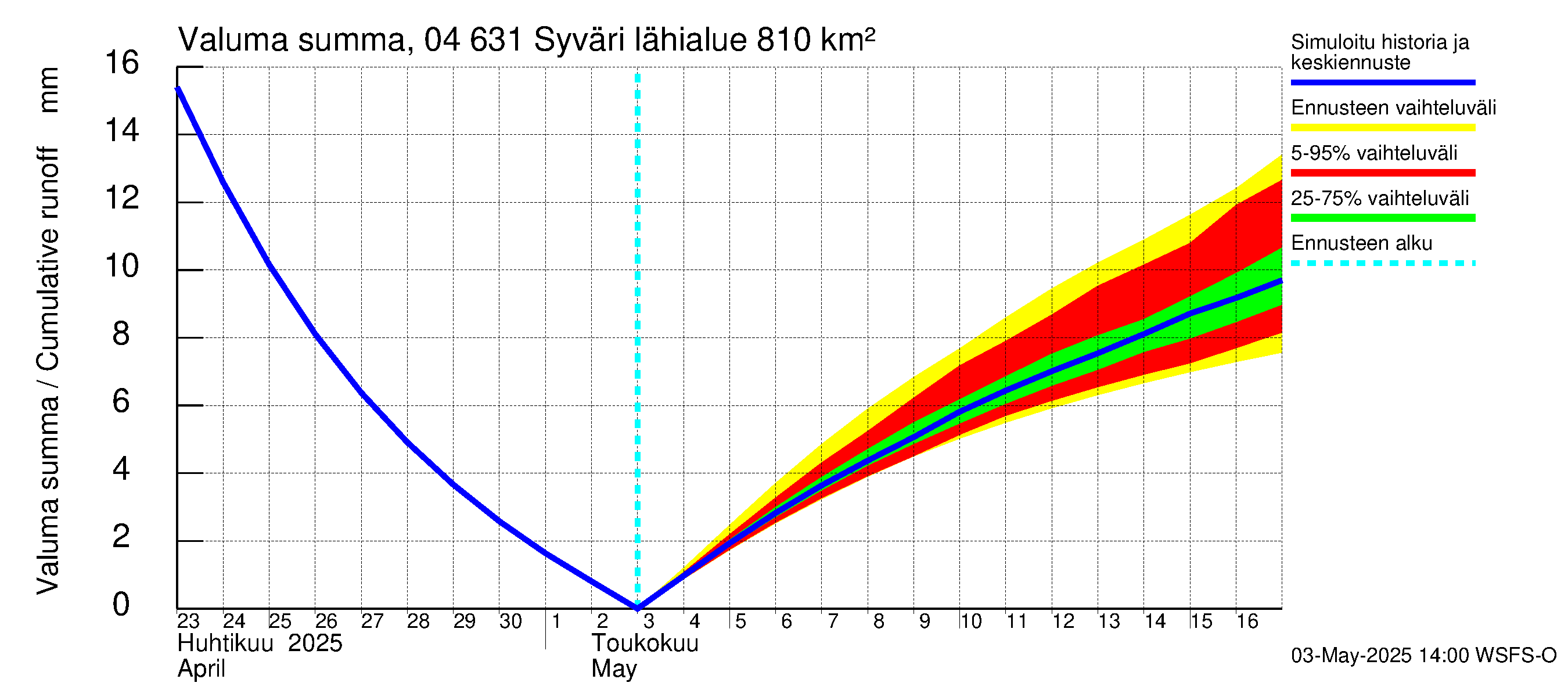 Vuoksen vesistöalue - Syväri: Valuma - summa