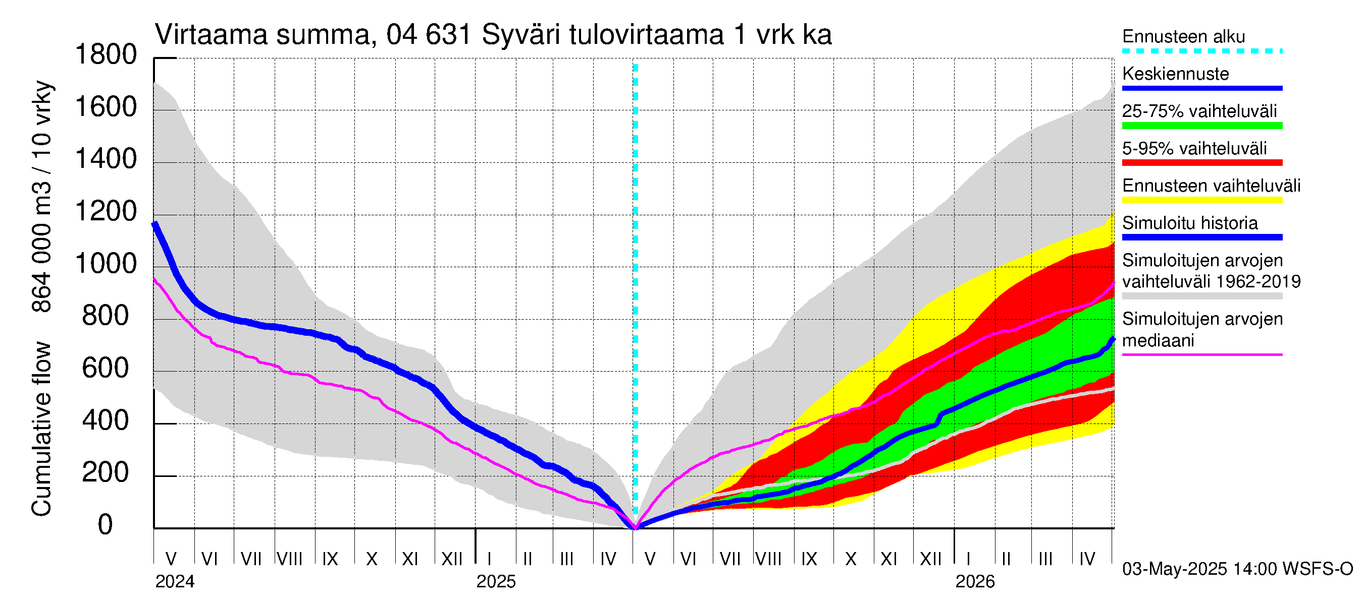 Vuoksen vesistöalue - Syväri: Tulovirtaama - summa