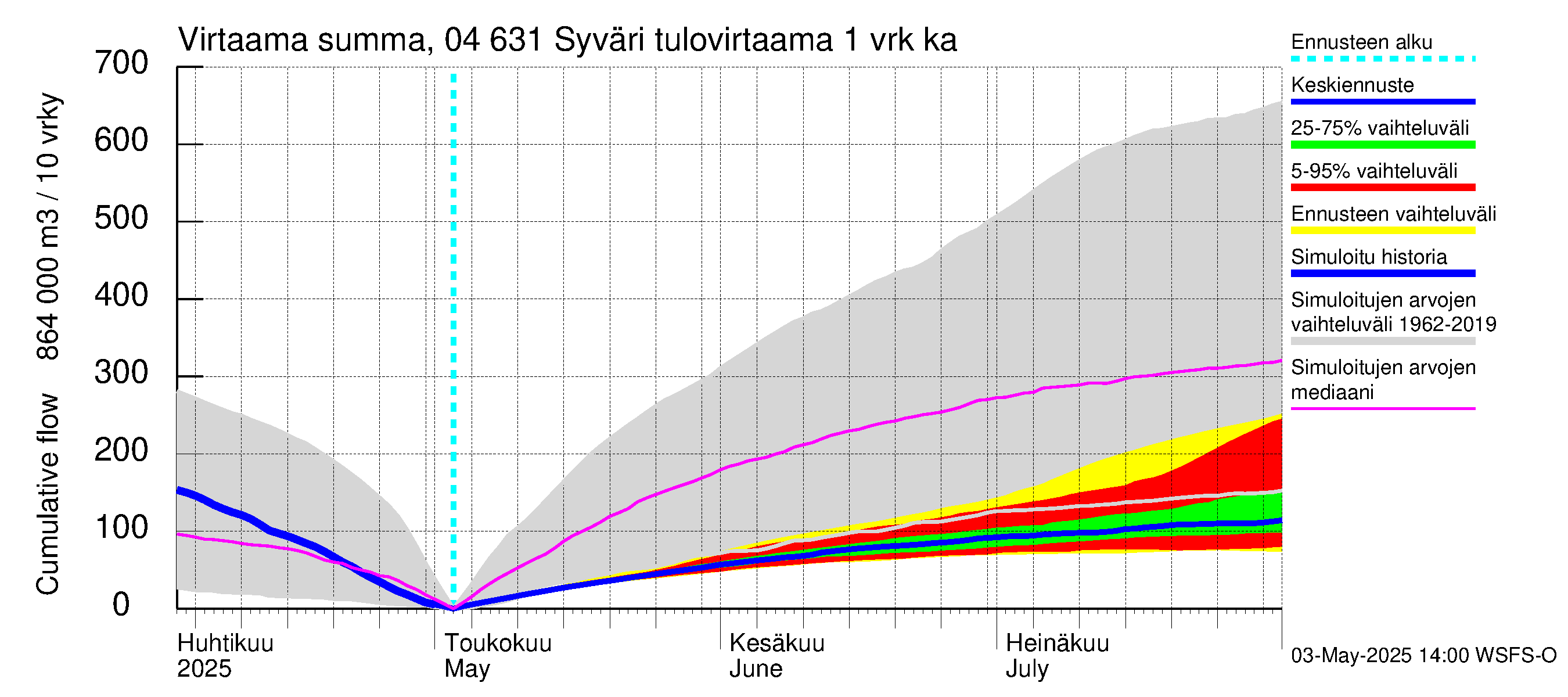 Vuoksen vesistöalue - Syväri: Tulovirtaama - summa
