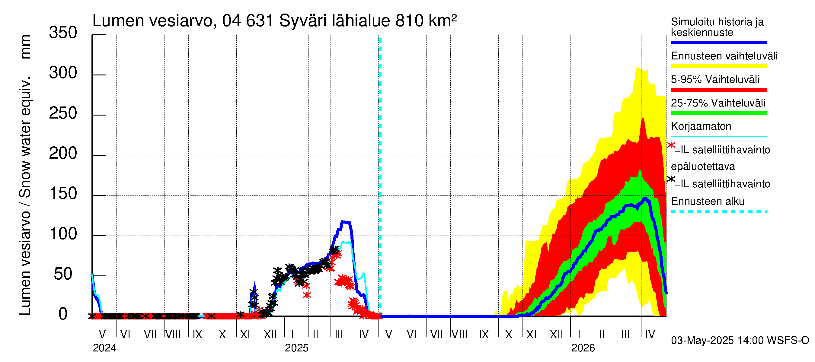Vuoksen vesistöalue - Syväri: Lumen vesiarvo