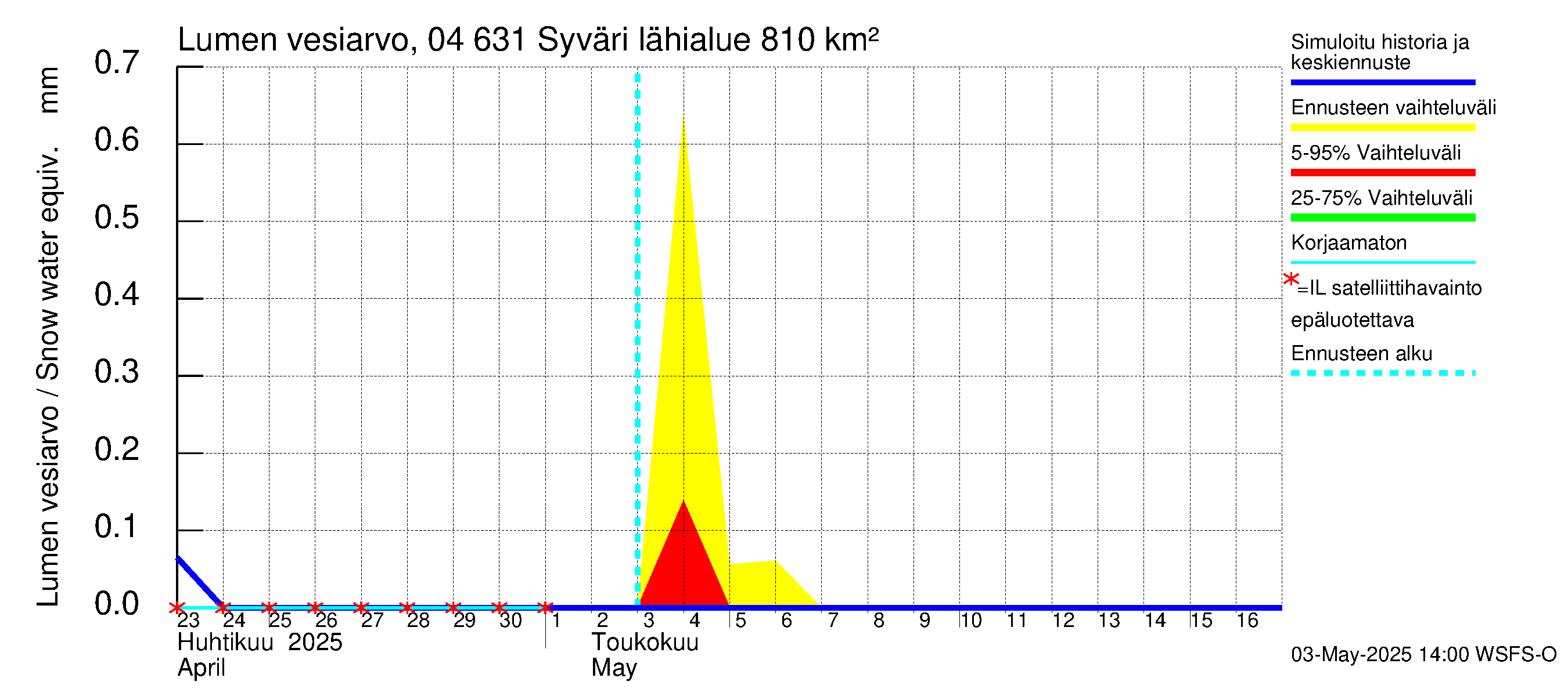 Vuoksen vesistöalue - Syväri: Lumen vesiarvo