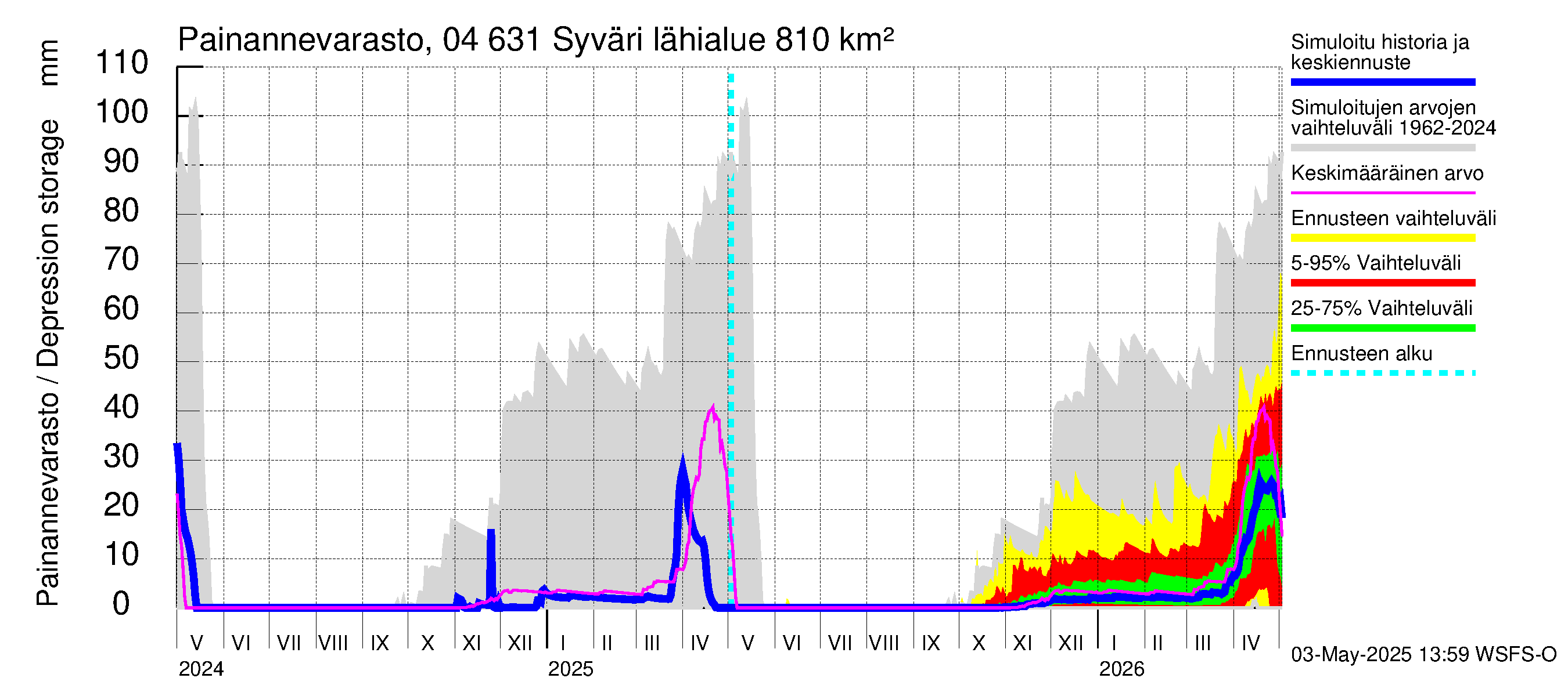 Vuoksen vesistöalue - Syväri: Painannevarasto