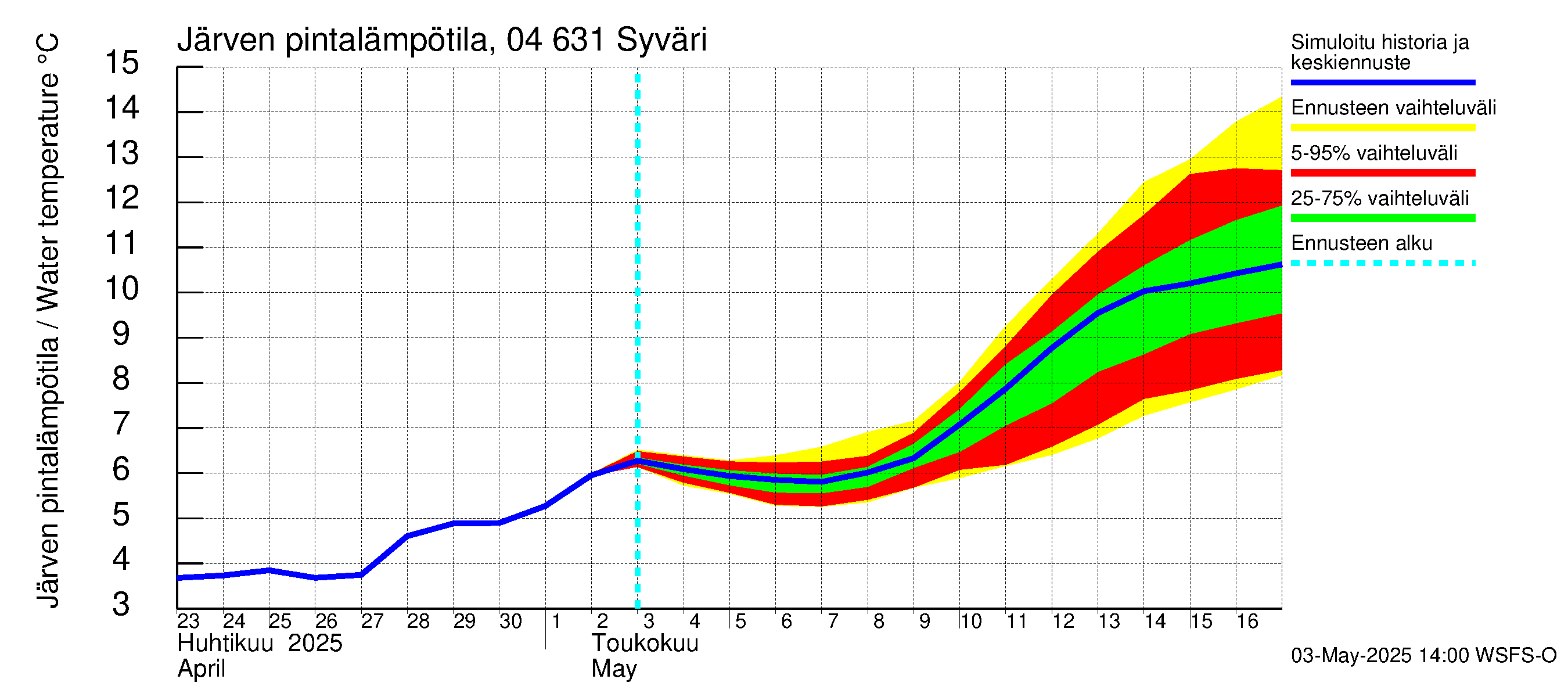 Vuoksen vesistöalue - Syväri: Järven pintalämpötila