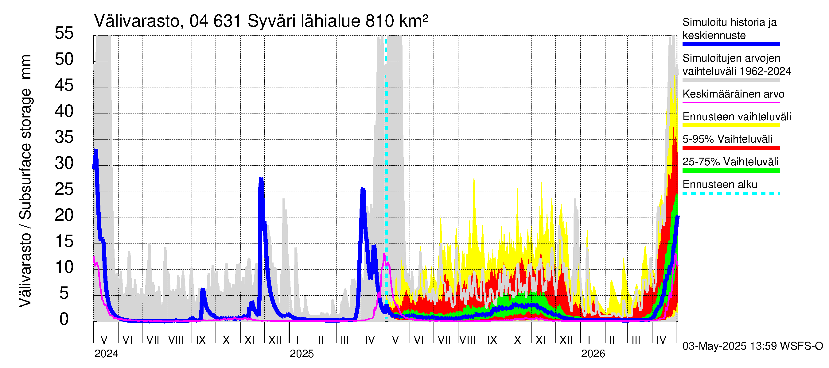 Vuoksen vesistöalue - Syväri: Välivarasto