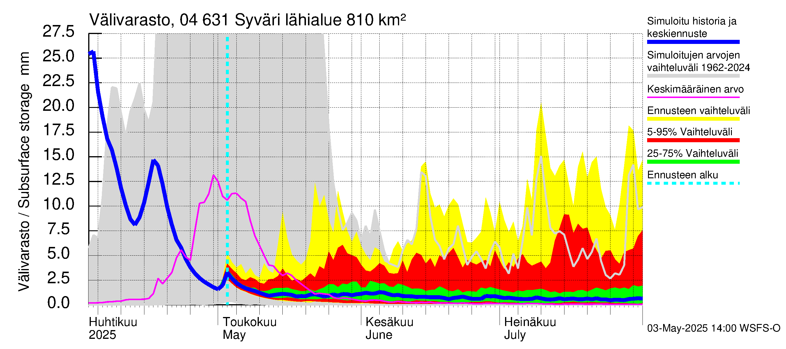Vuoksen vesistöalue - Syväri: Välivarasto