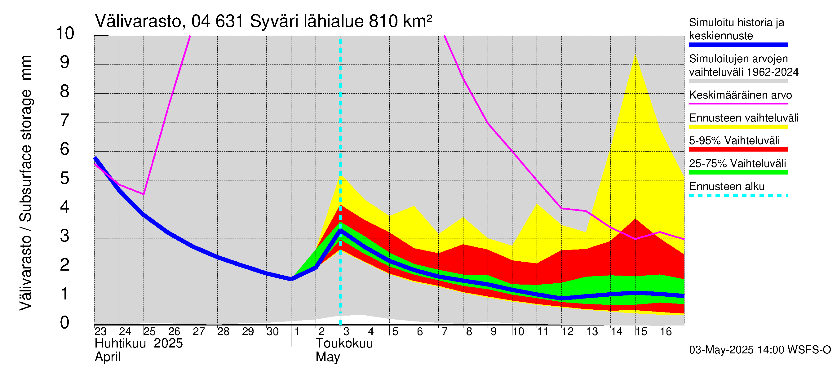 Vuoksen vesistöalue - Syväri: Välivarasto