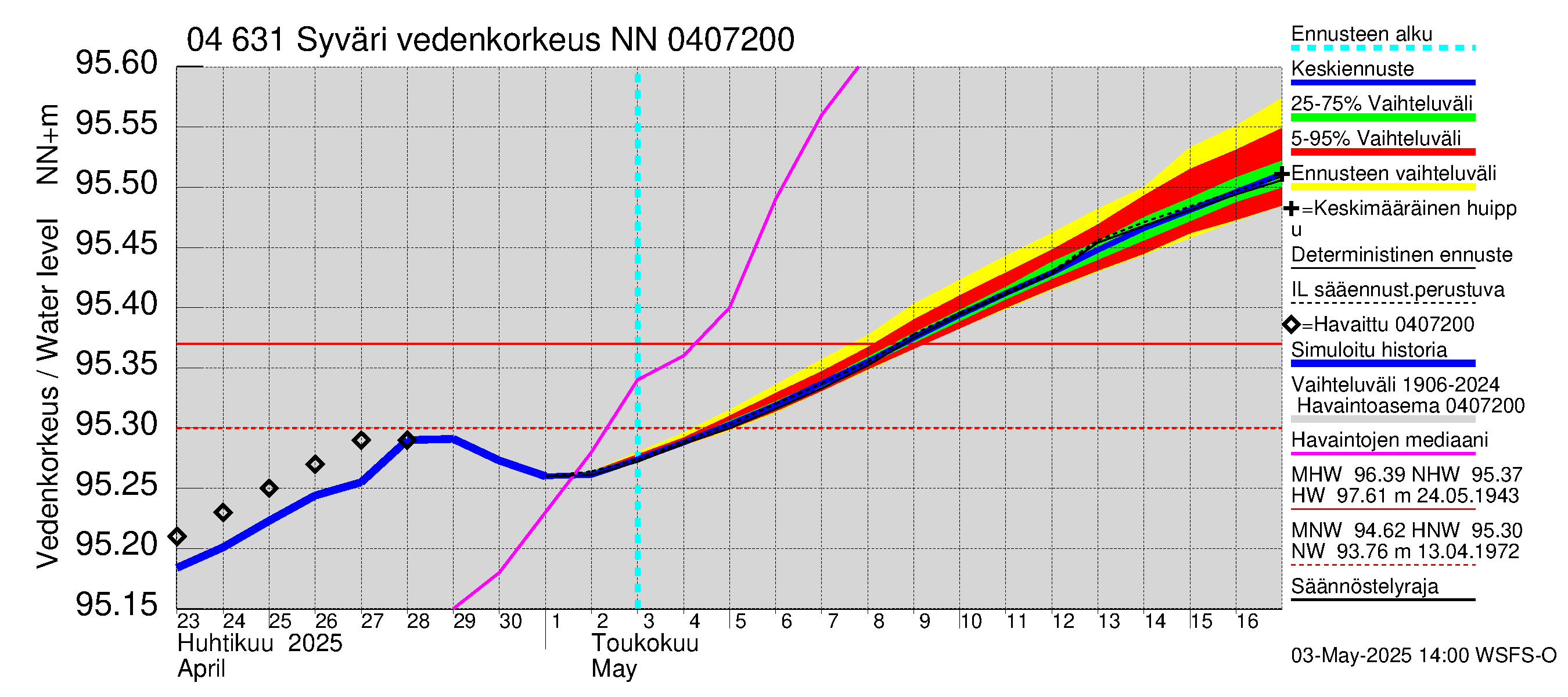 Vuoksen vesistöalue - Syväri: Vedenkorkeus - jakaumaennuste