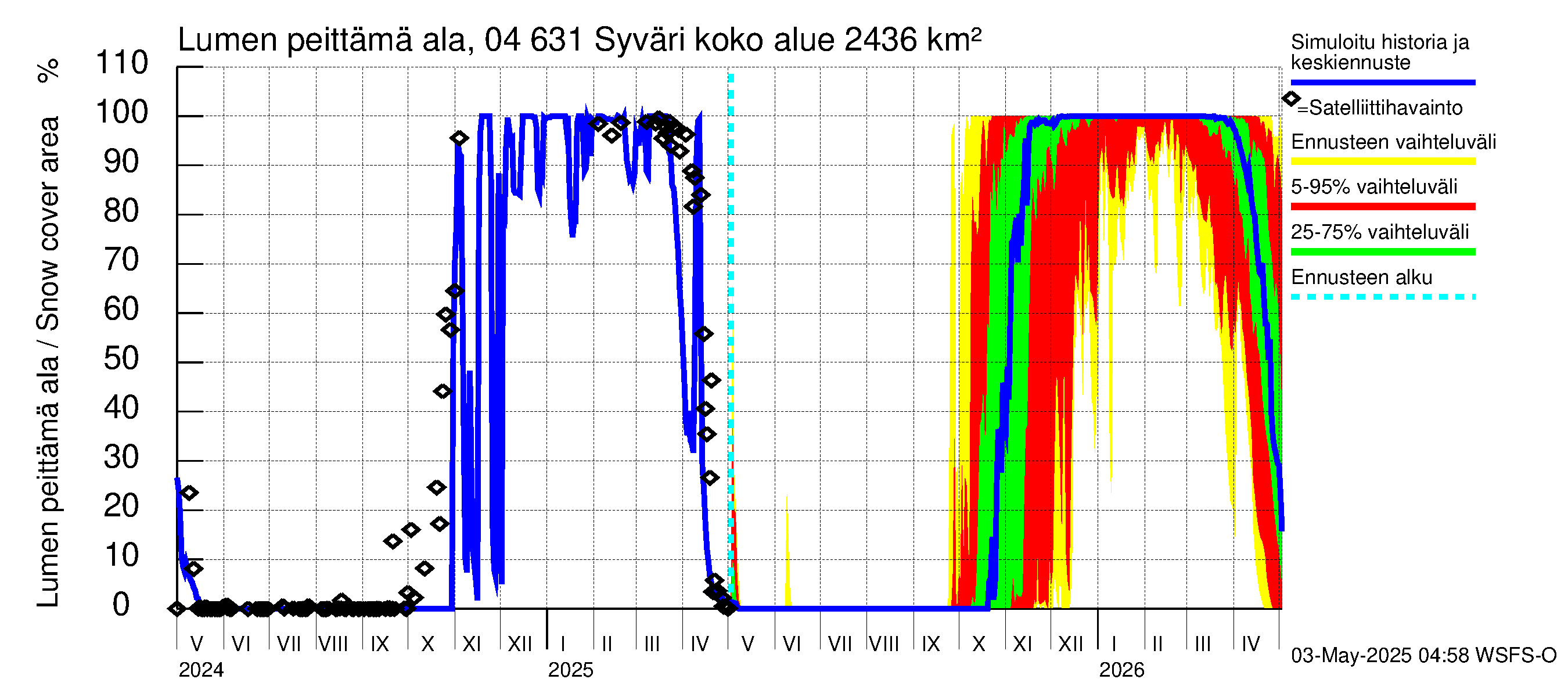 Vuoksen vesistöalue - Syväri: Lumen peittämä ala