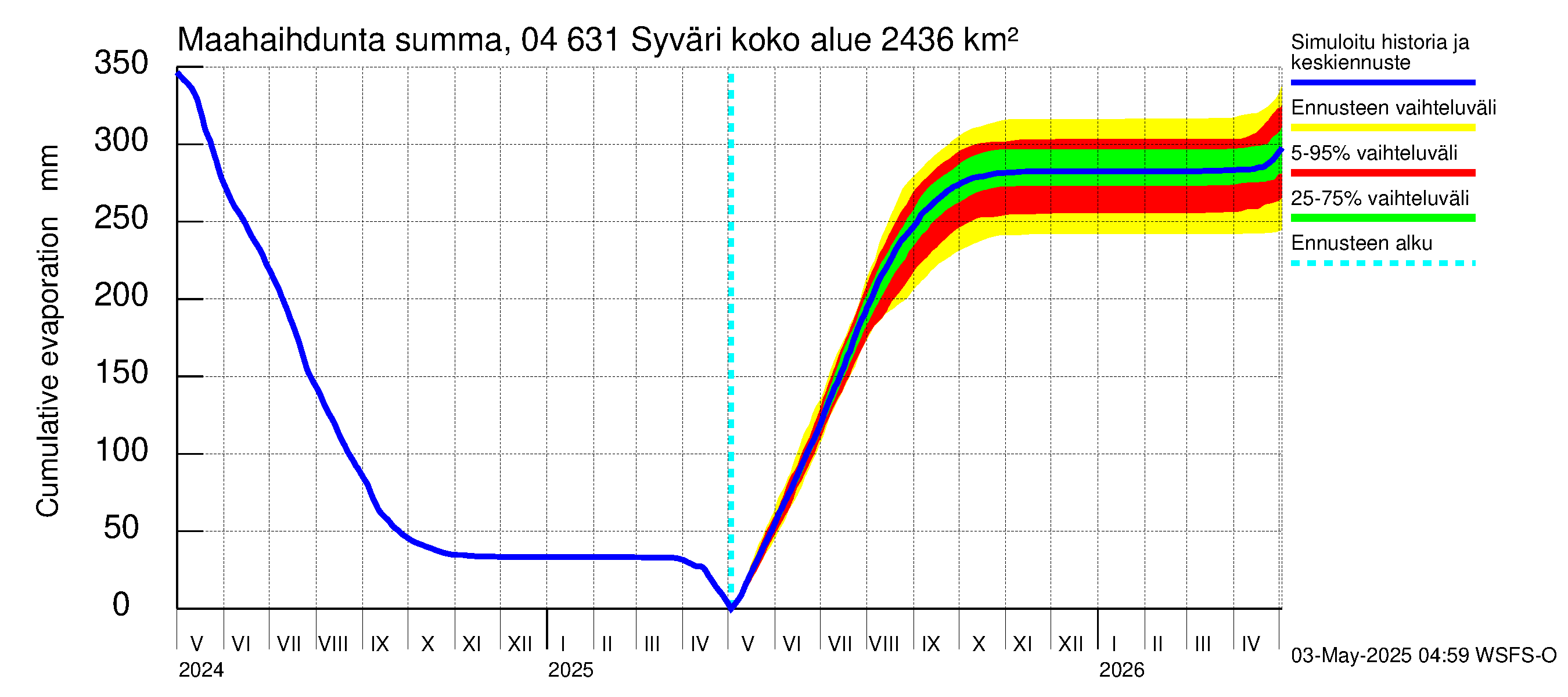 Vuoksen vesistöalue - Syväri: Haihdunta maa-alueelta - summa