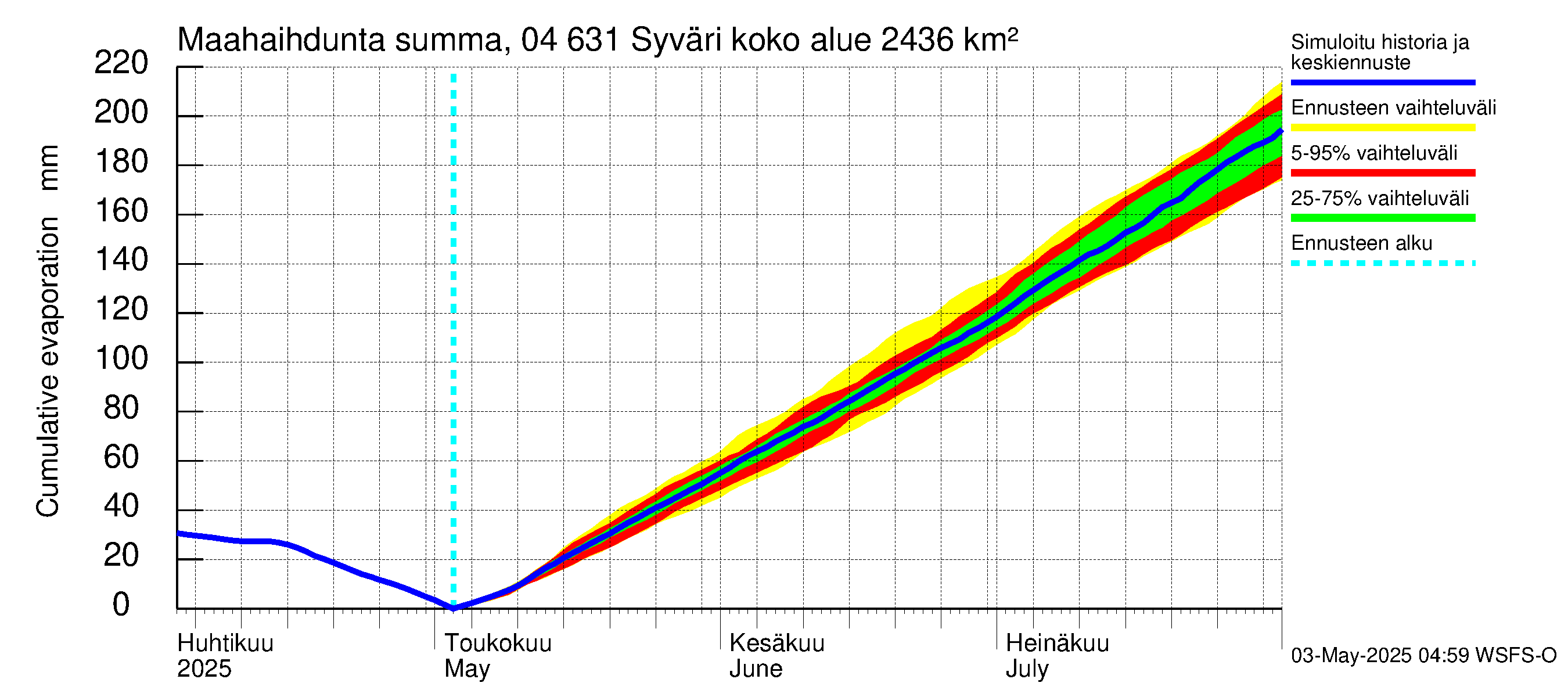 Vuoksen vesistöalue - Syväri: Haihdunta maa-alueelta - summa