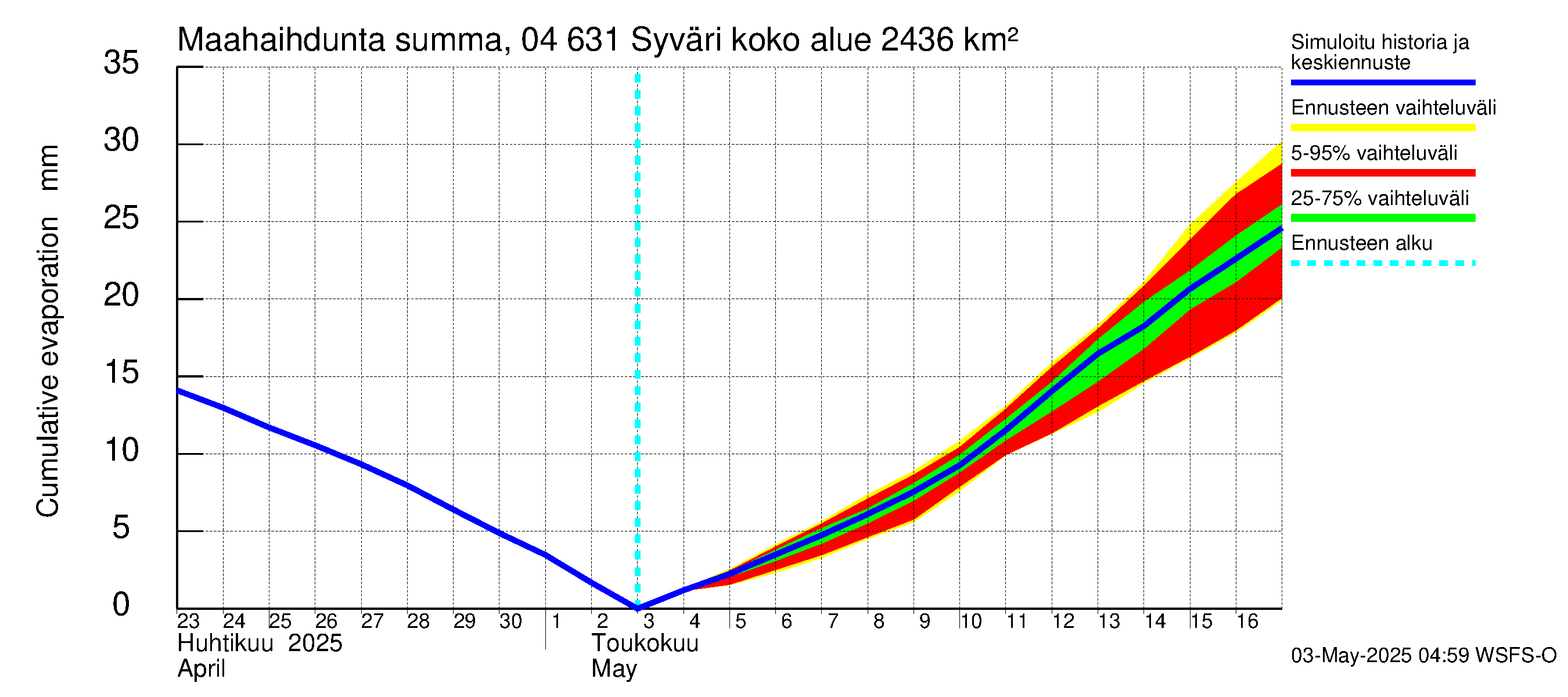 Vuoksen vesistöalue - Syväri: Haihdunta maa-alueelta - summa
