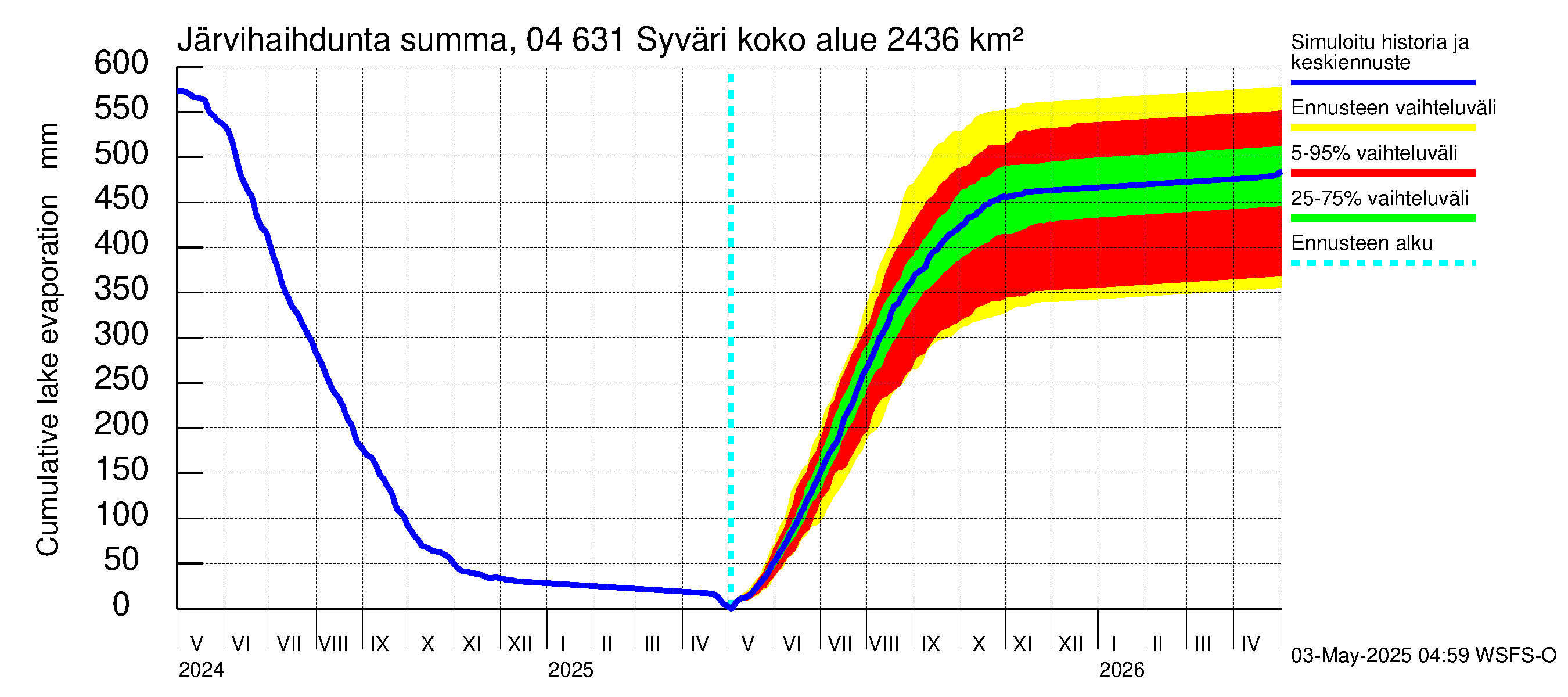 Vuoksen vesistöalue - Syväri: Järvihaihdunta - summa