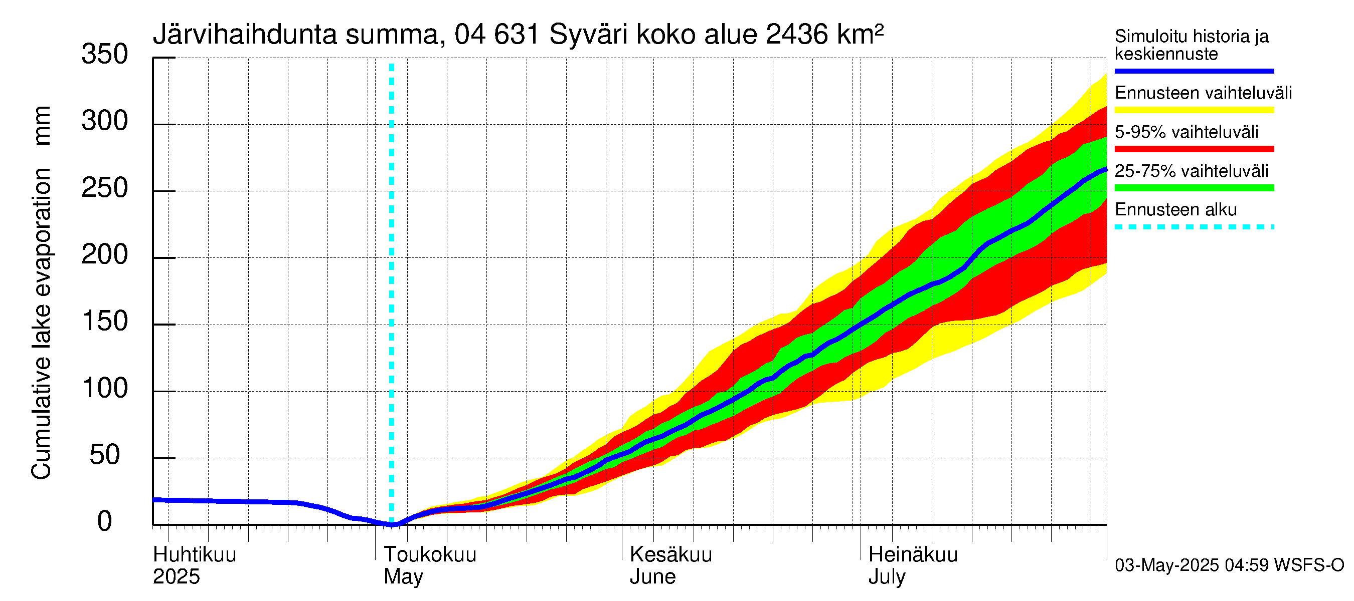 Vuoksen vesistöalue - Syväri: Järvihaihdunta - summa