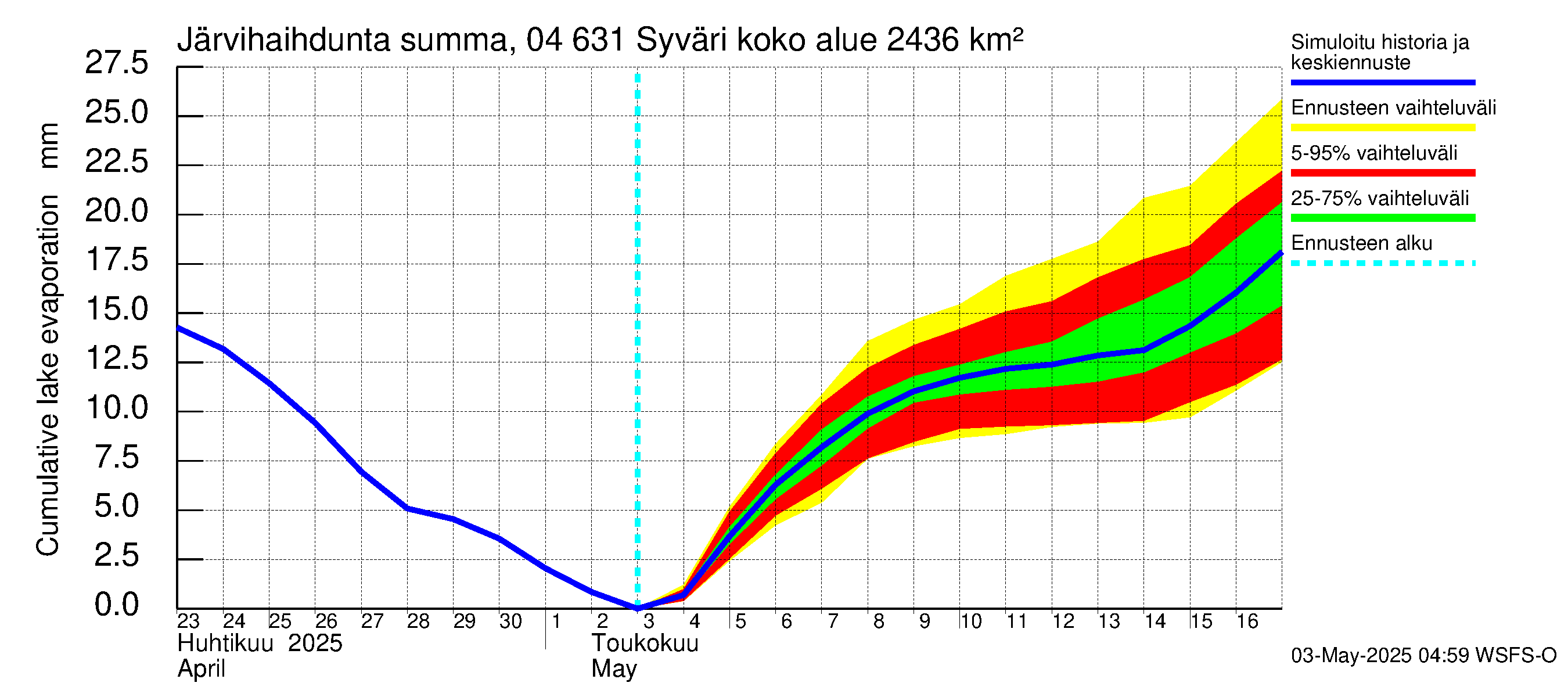 Vuoksen vesistöalue - Syväri: Järvihaihdunta - summa