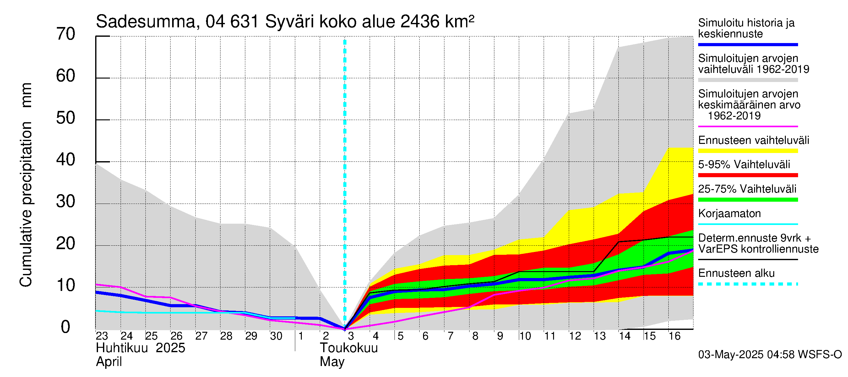 Vuoksen vesistöalue - Syväri: Sade - summa