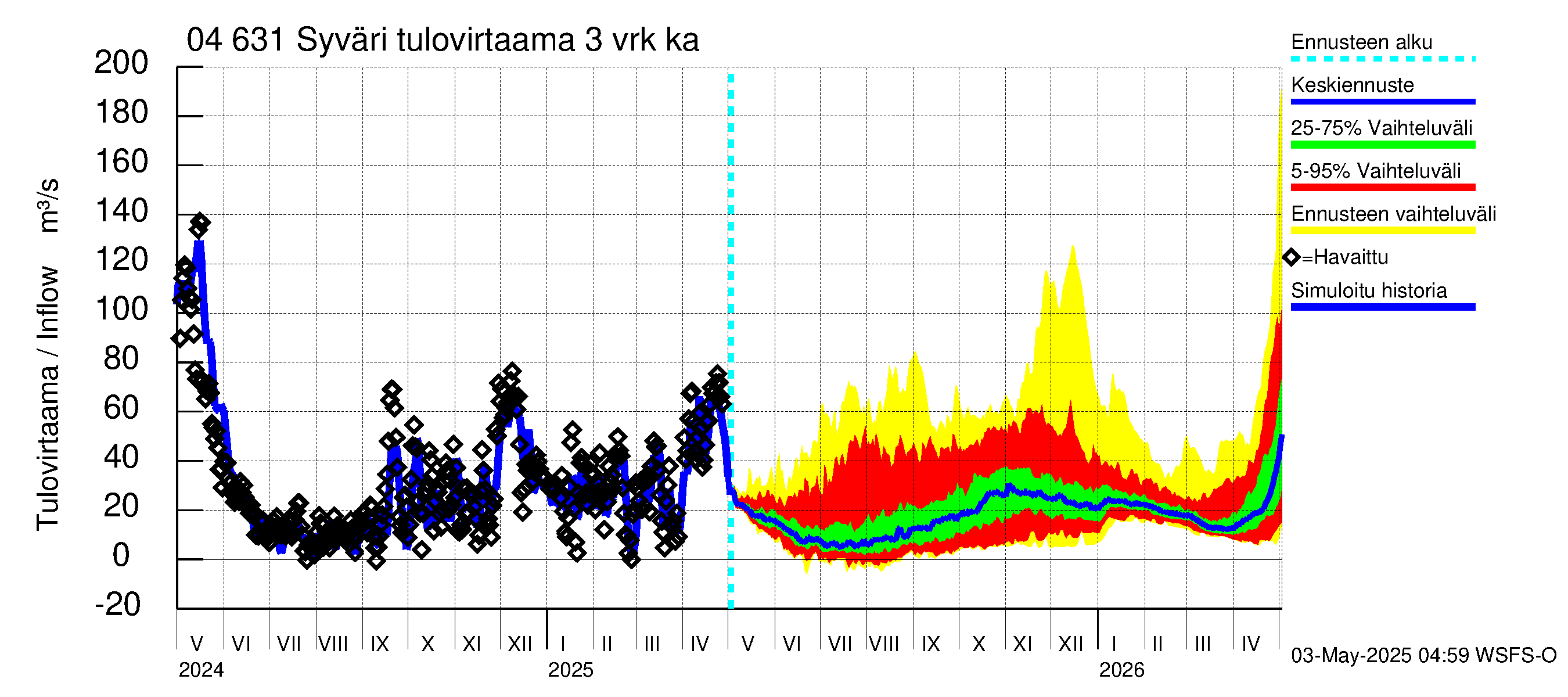 Vuoksen vesistöalue - Syväri: Tulovirtaama (usean vuorokauden liukuva keskiarvo) - jakaumaennuste
