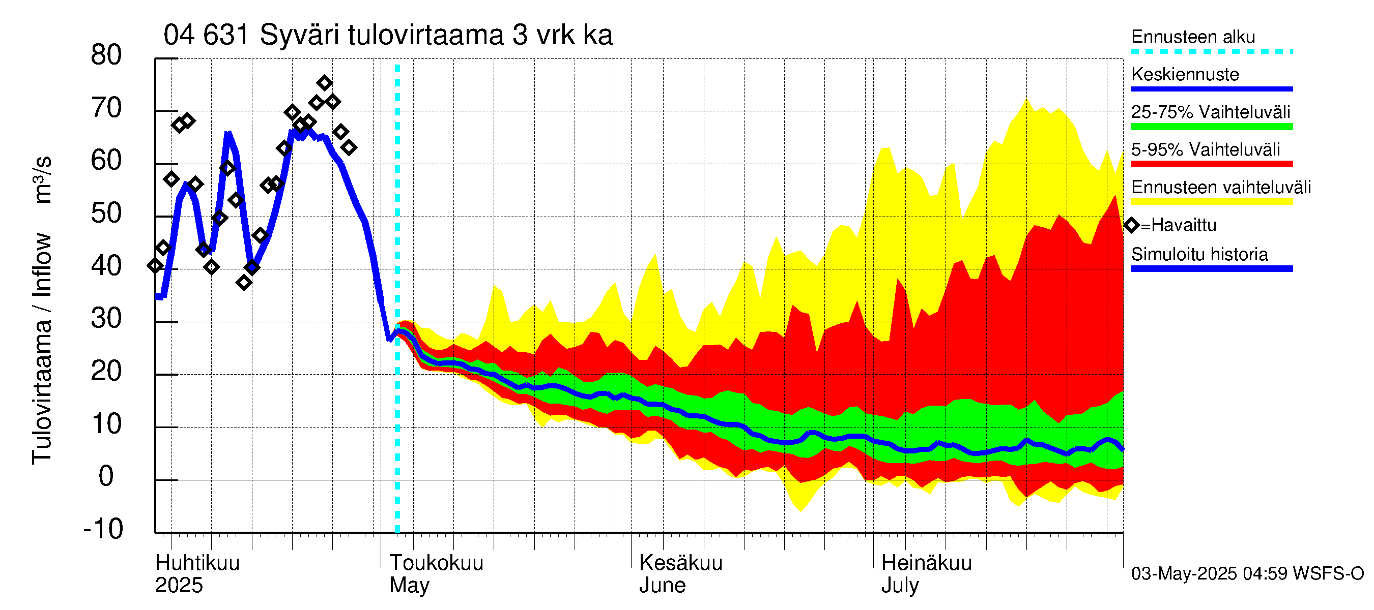 Vuoksen vesistöalue - Syväri: Tulovirtaama (usean vuorokauden liukuva keskiarvo) - jakaumaennuste