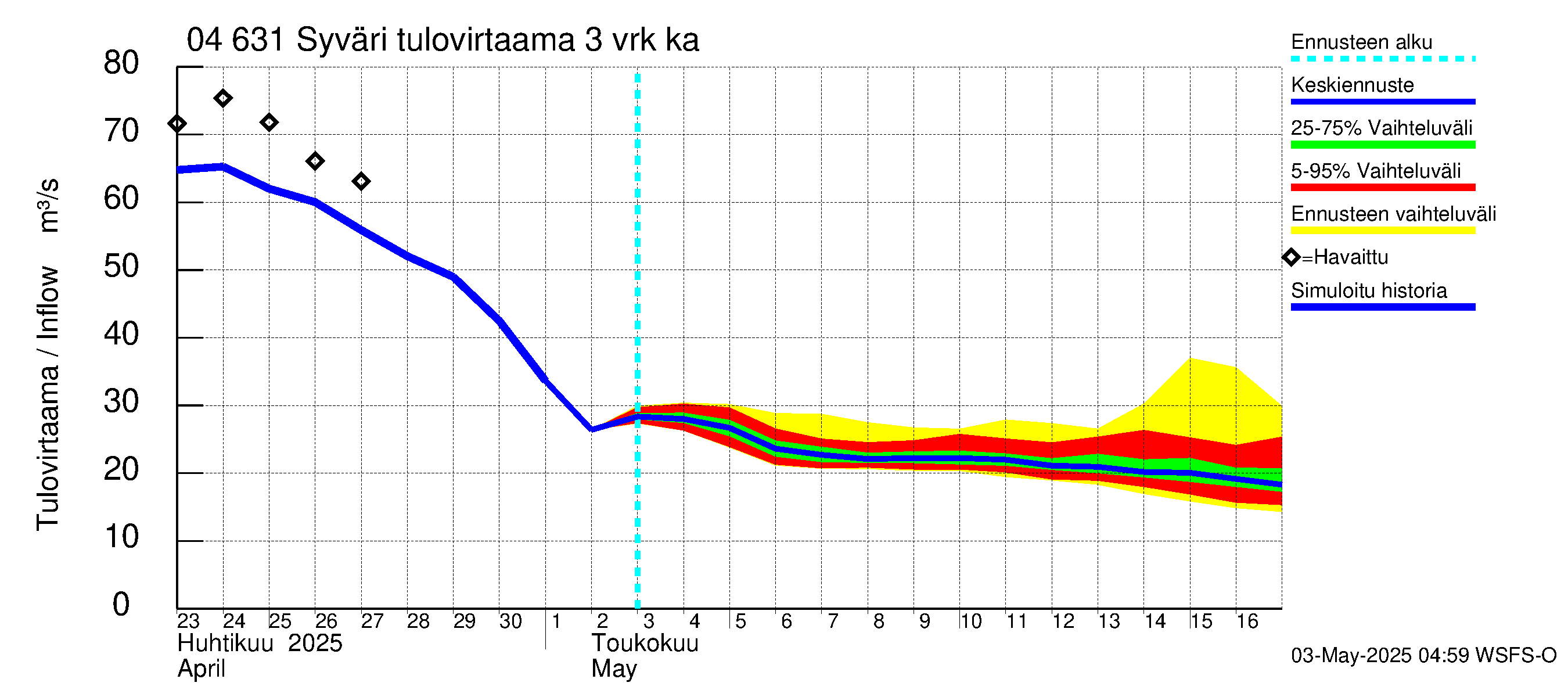 Vuoksen vesistöalue - Syväri: Tulovirtaama (usean vuorokauden liukuva keskiarvo) - jakaumaennuste