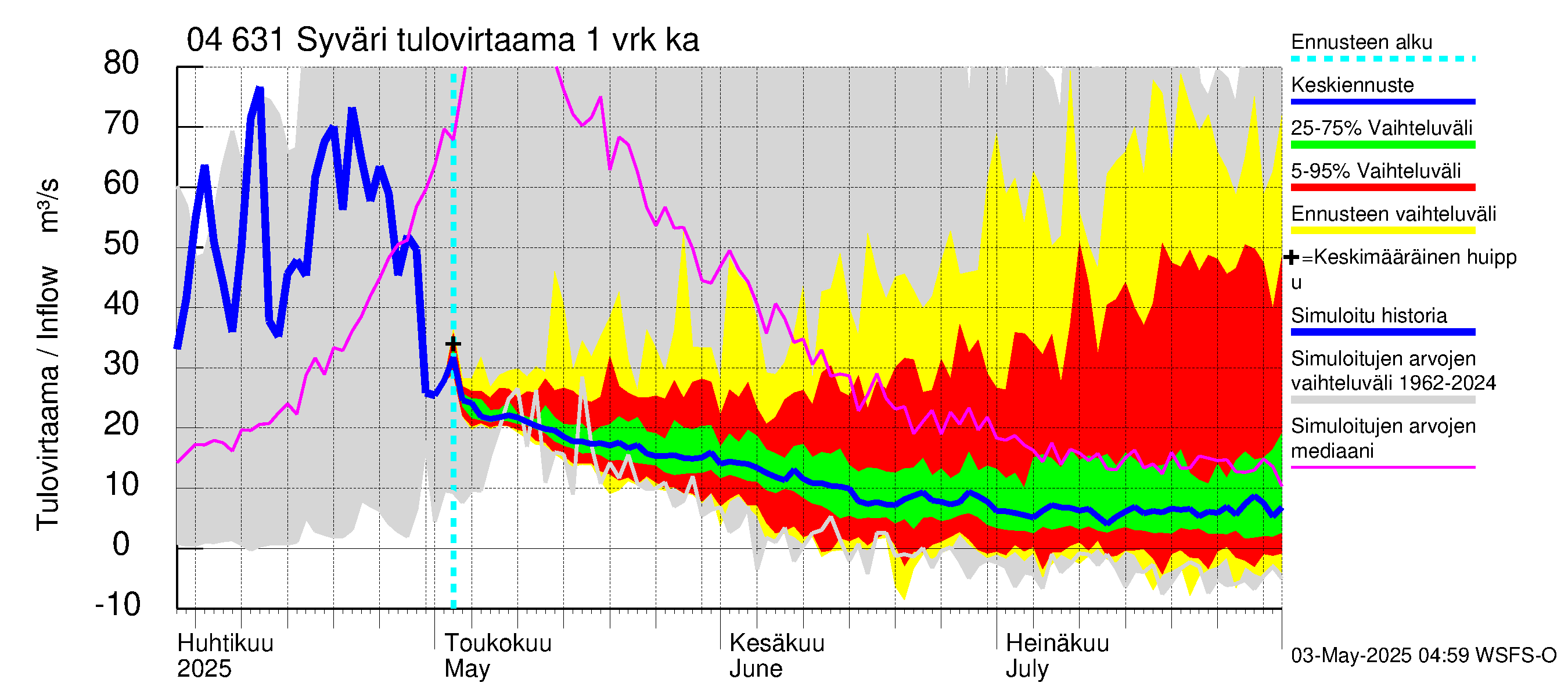 Vuoksen vesistöalue - Syväri: Tulovirtaama - jakaumaennuste