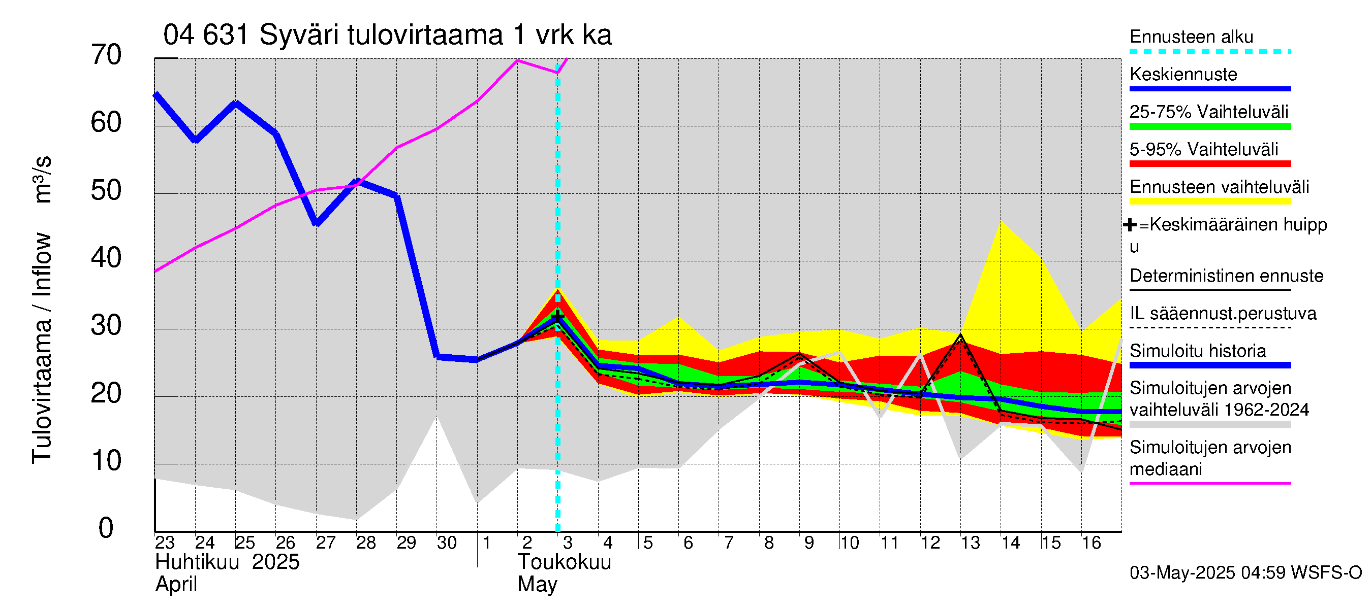 Vuoksen vesistöalue - Syväri: Tulovirtaama - jakaumaennuste