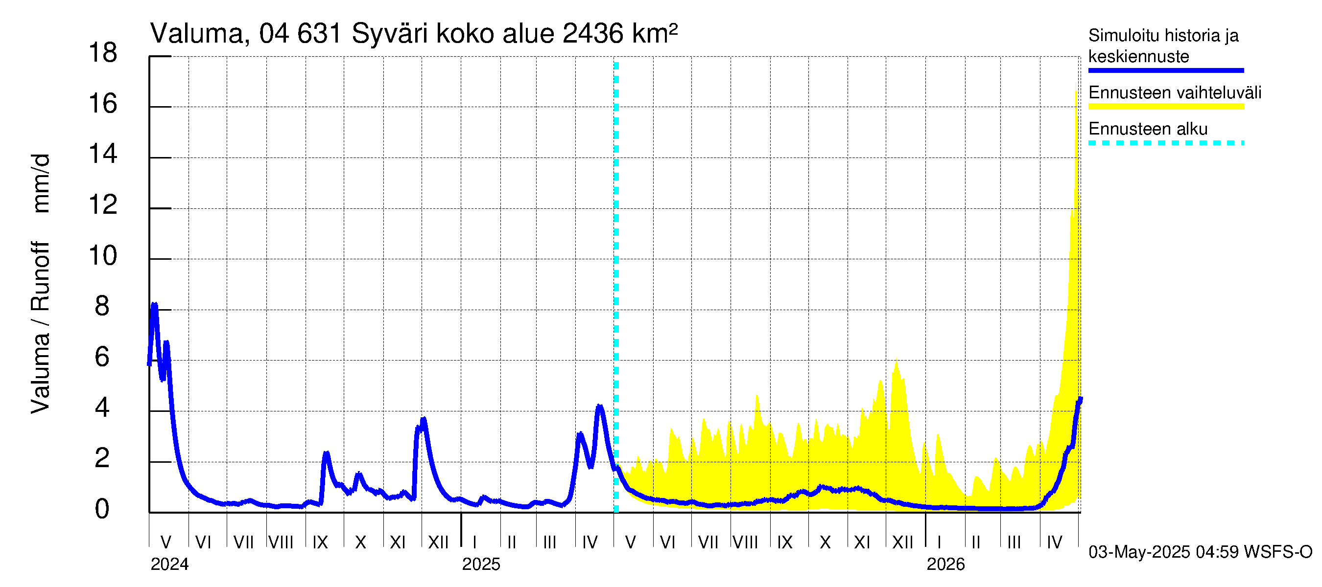 Vuoksen vesistöalue - Syväri: Valuma