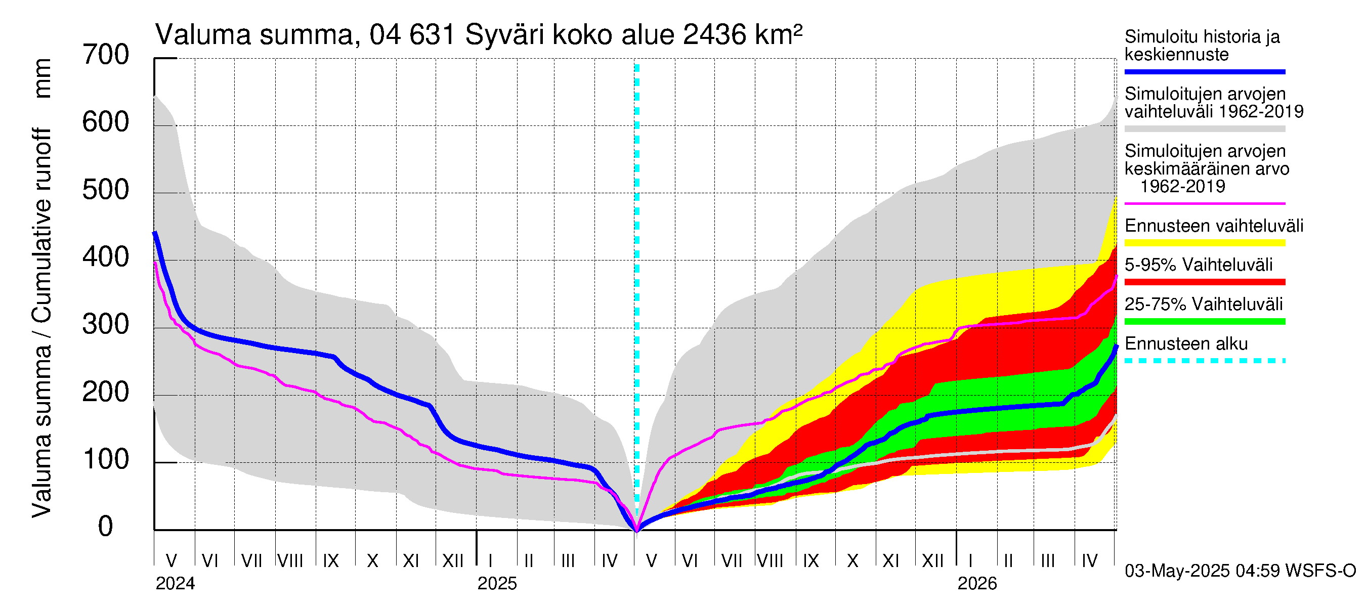 Vuoksen vesistöalue - Syväri: Valuma - summa