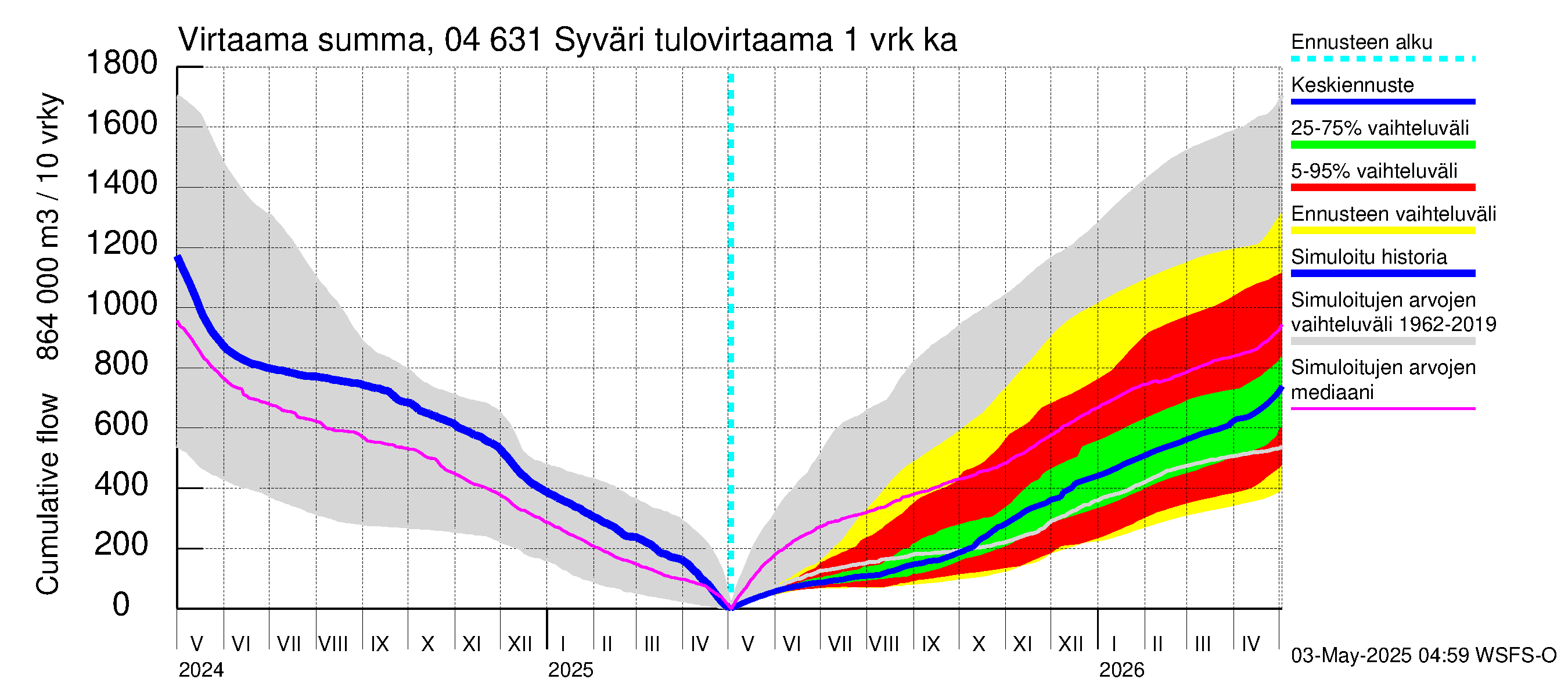 Vuoksen vesistöalue - Syväri: Tulovirtaama - summa