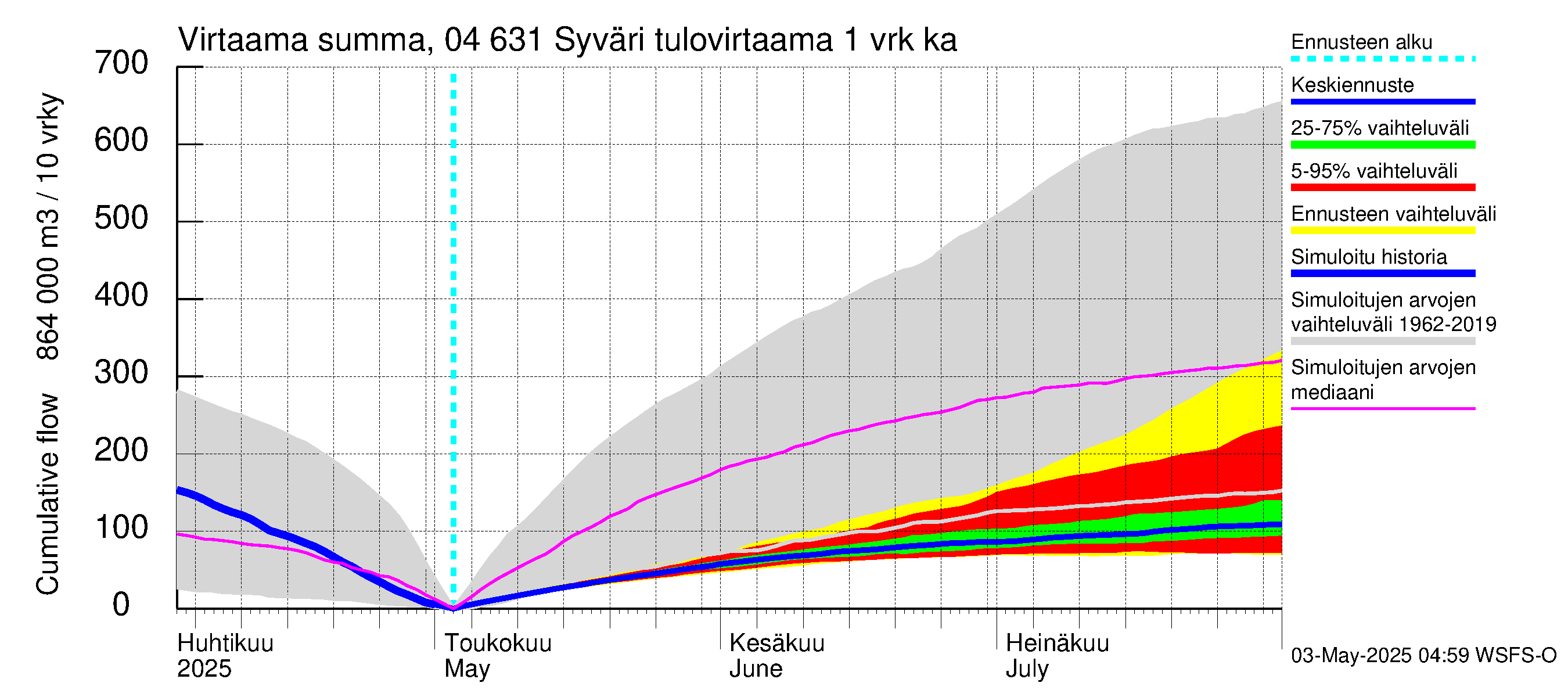 Vuoksen vesistöalue - Syväri: Tulovirtaama - summa