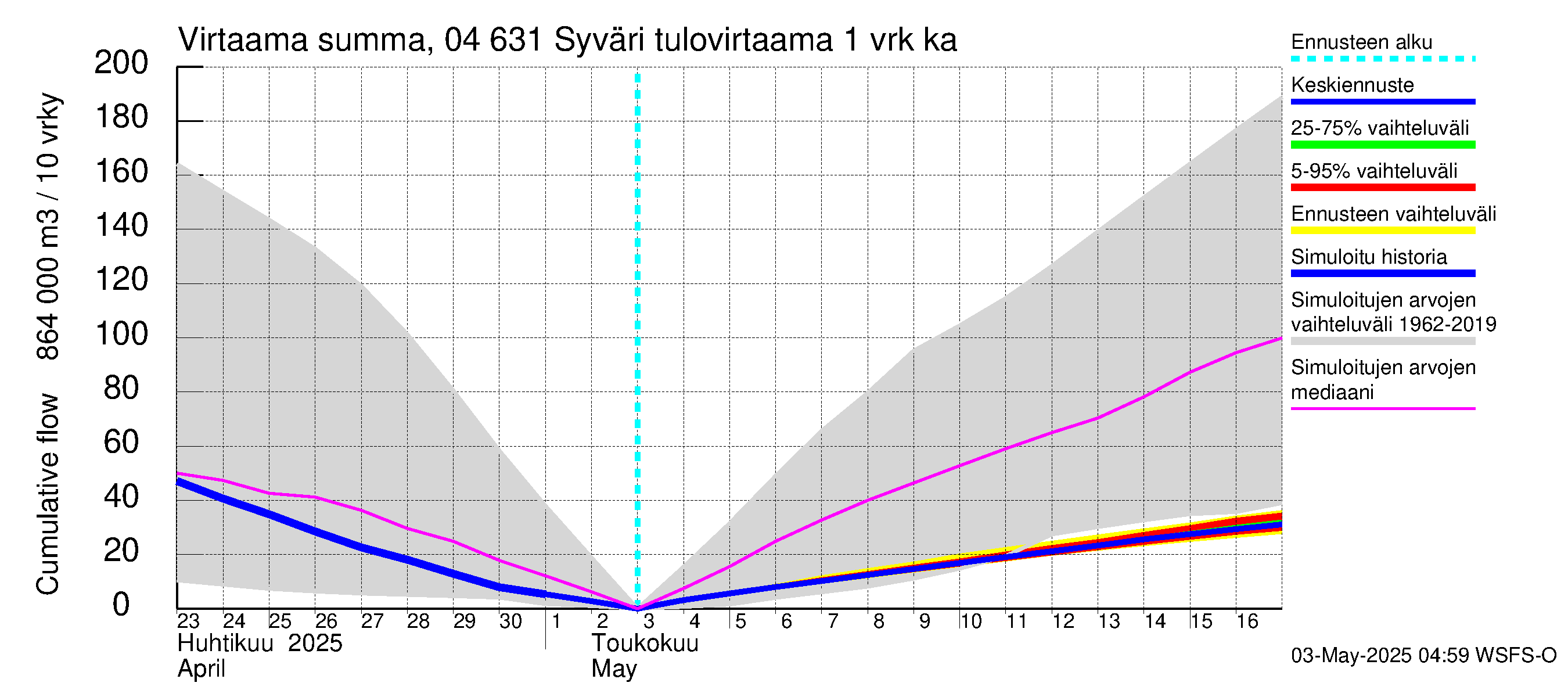 Vuoksen vesistöalue - Syväri: Tulovirtaama - summa