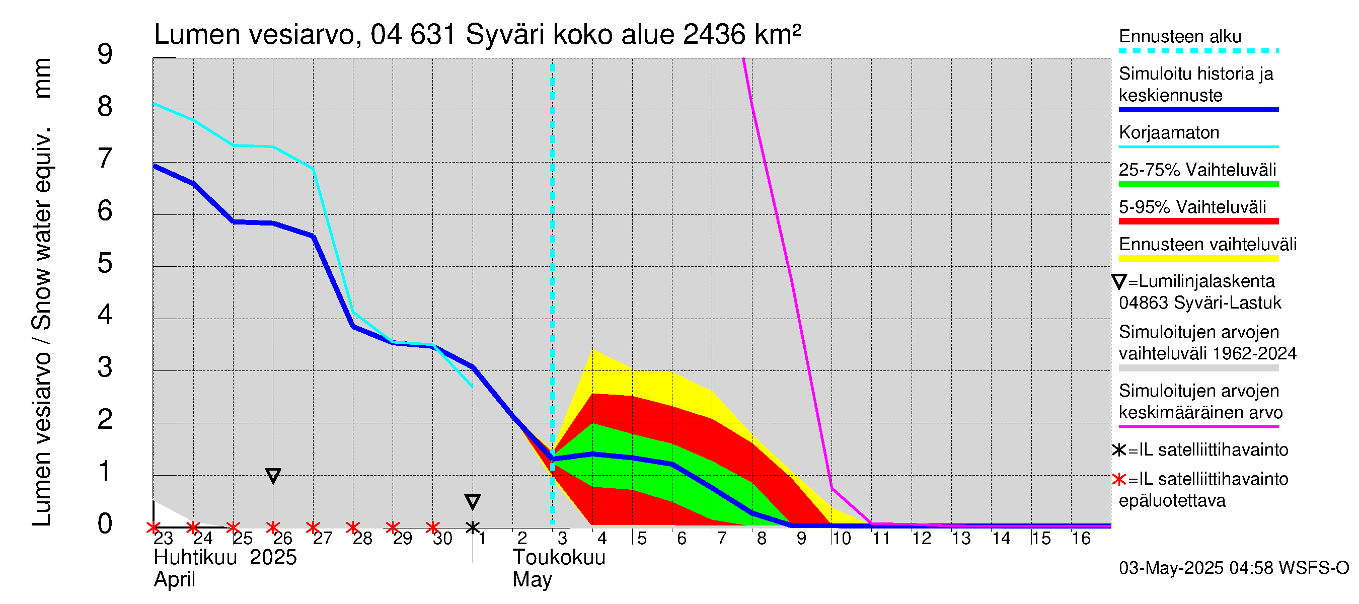 Vuoksen vesistöalue - Syväri: Lumen vesiarvo